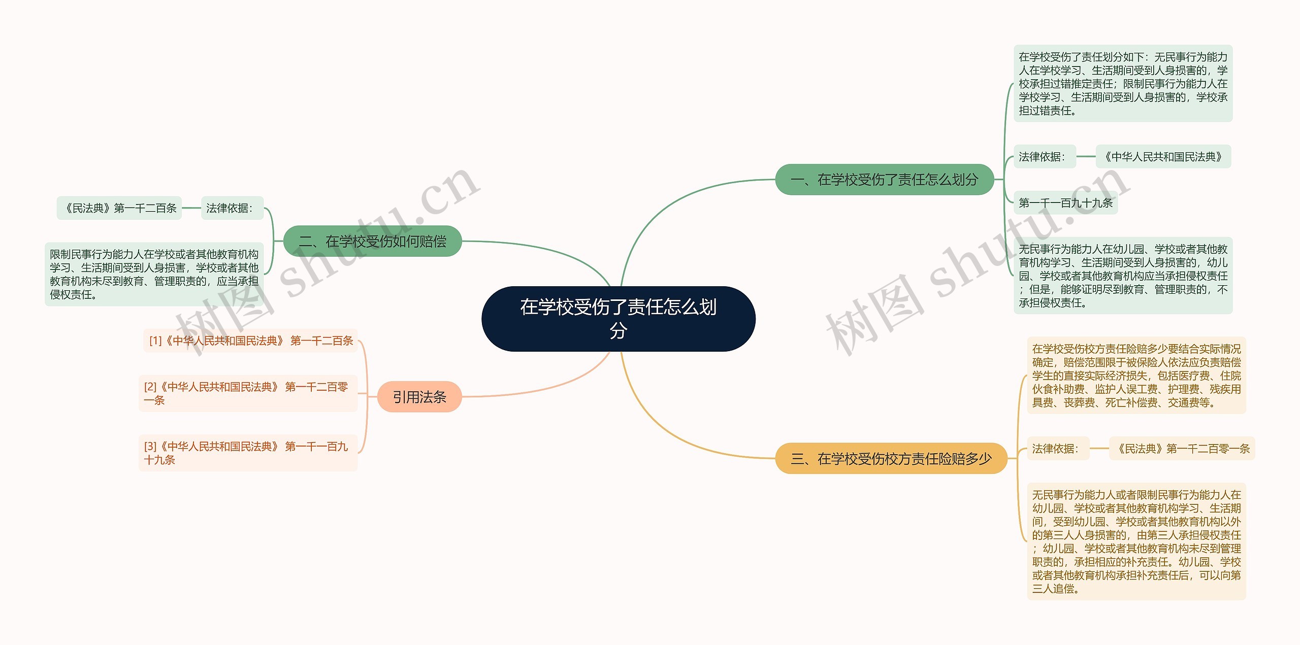 在学校受伤了责任怎么划分思维导图