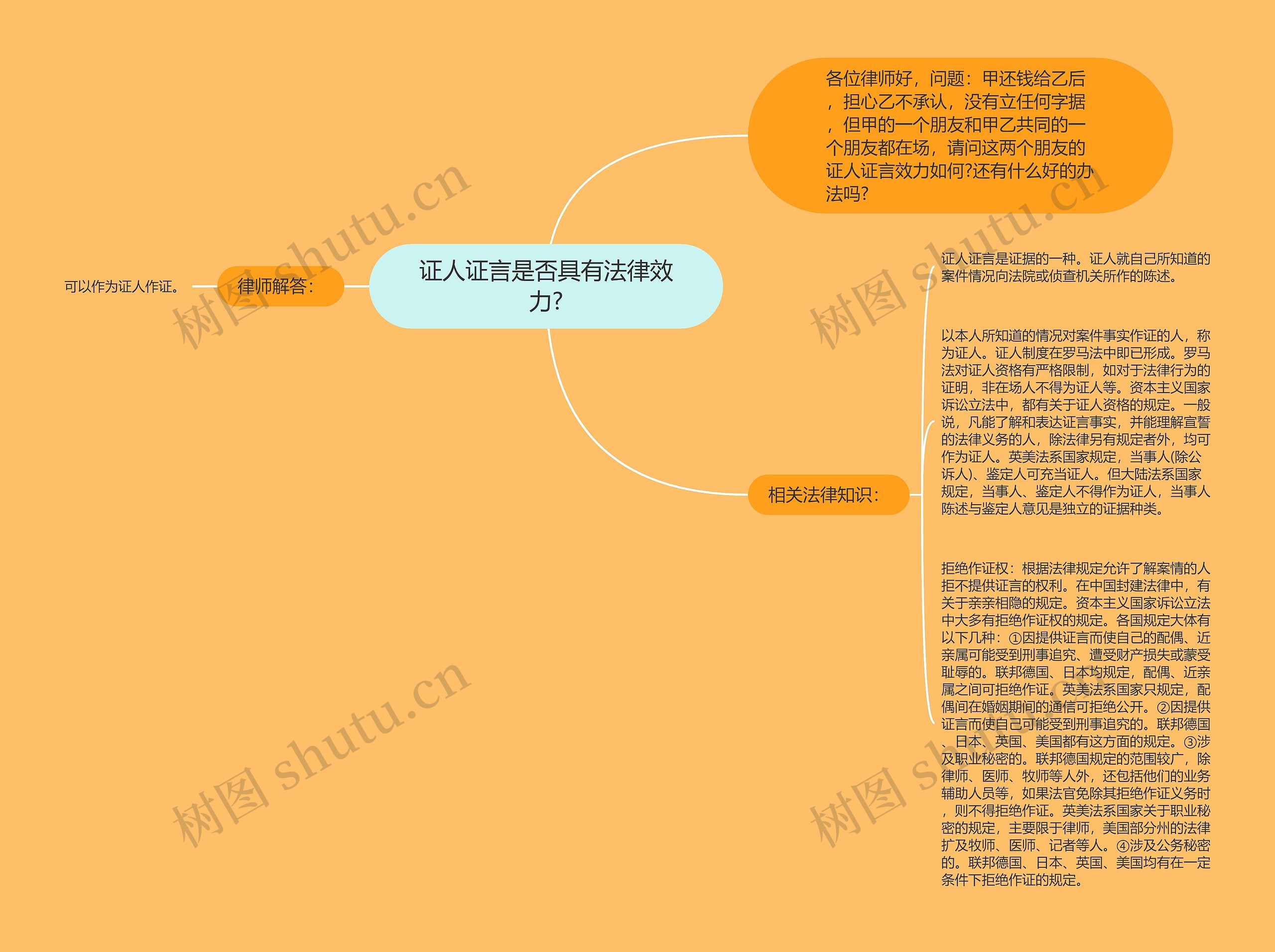 证人证言是否具有法律效力?思维导图