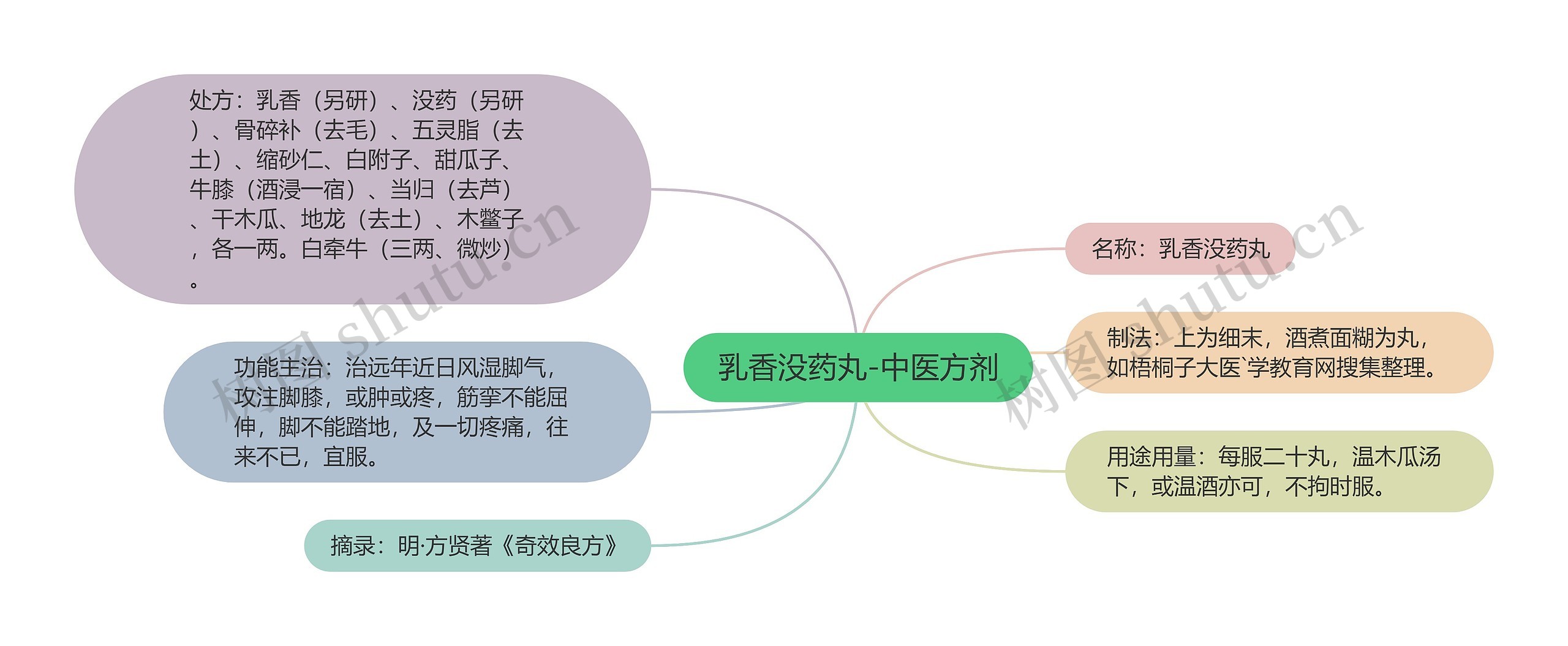 乳香没药丸-中医方剂