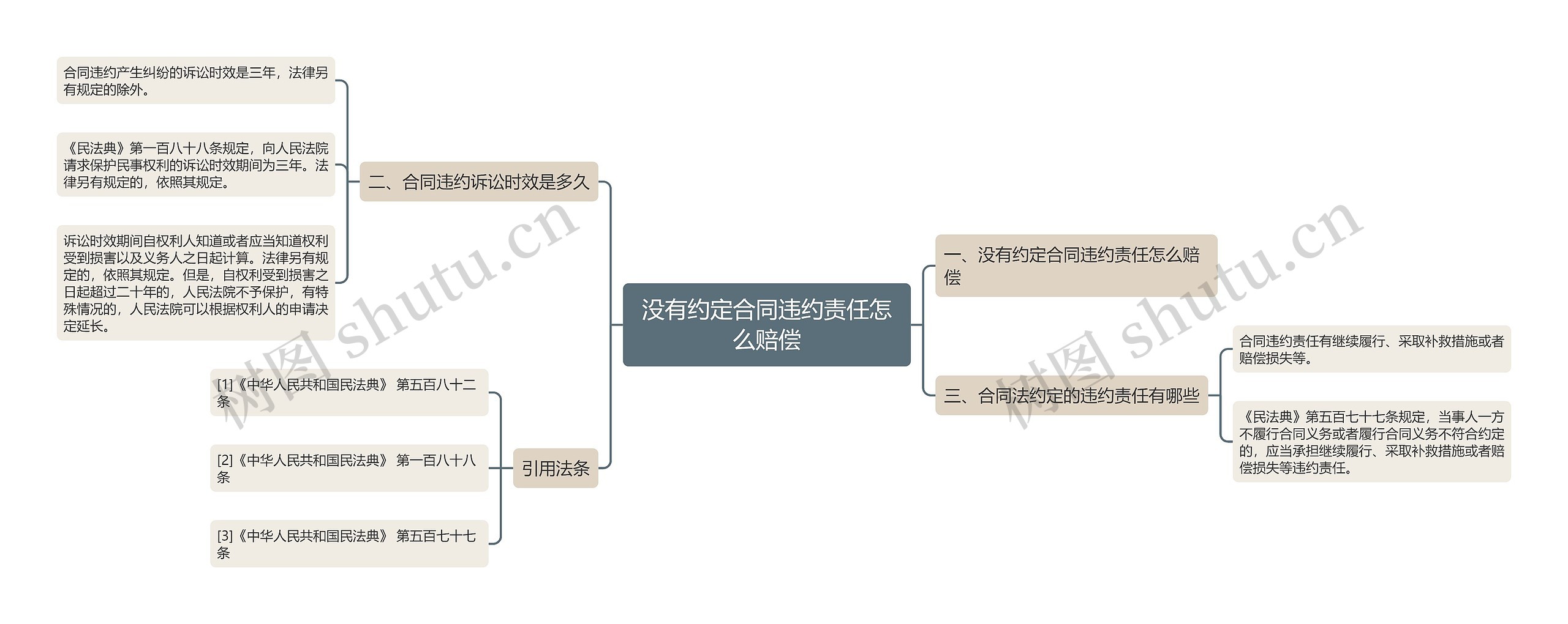 没有约定合同违约责任怎么赔偿