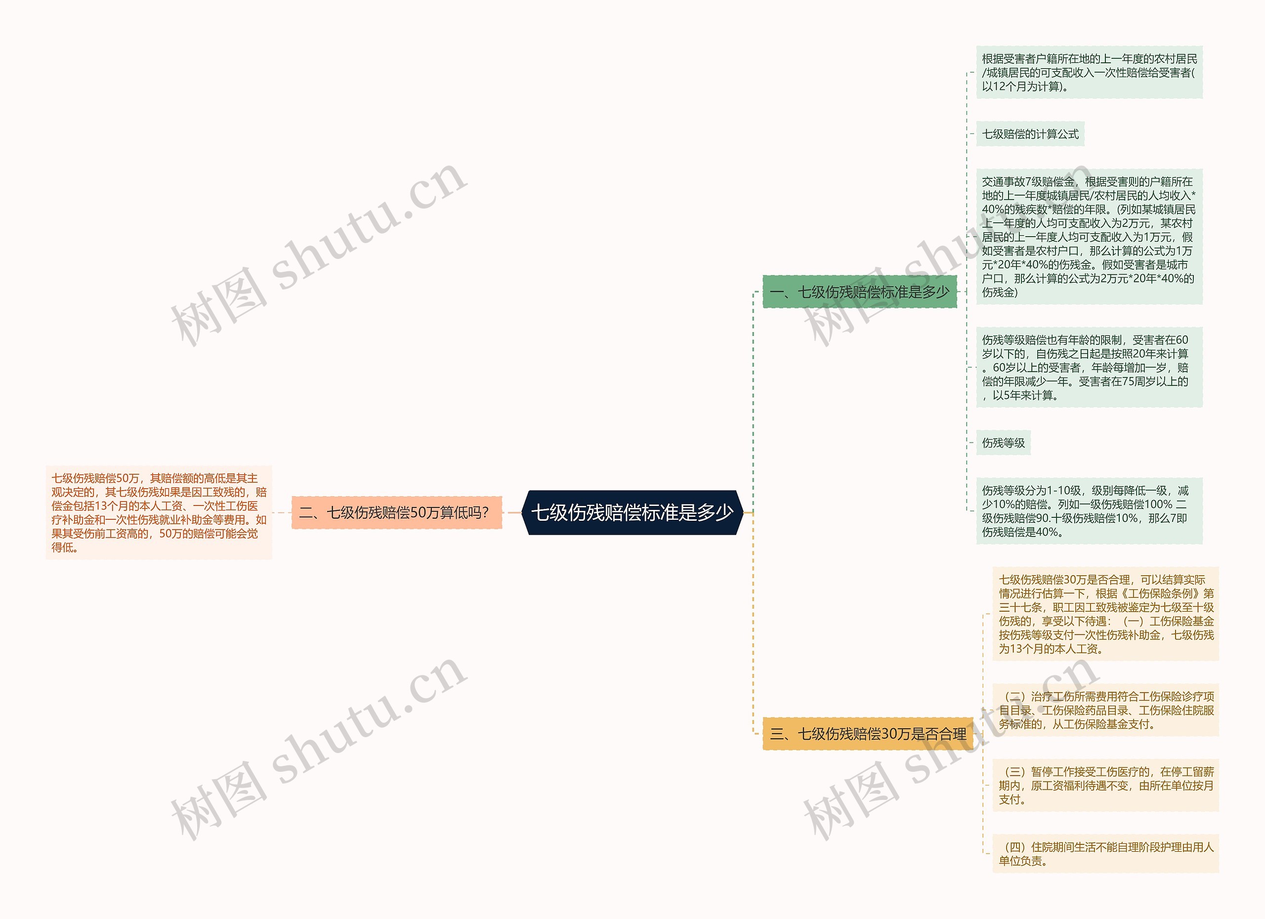 七级伤残赔偿标准是多少思维导图