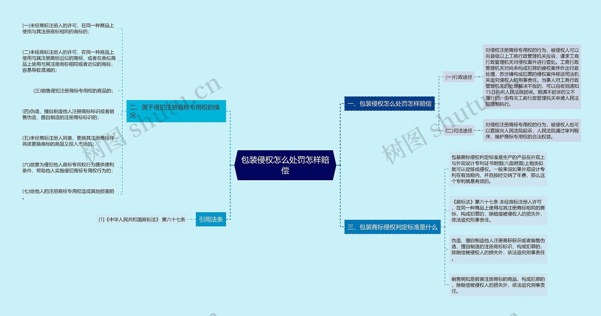 包装侵权怎么处罚怎样赔偿思维导图