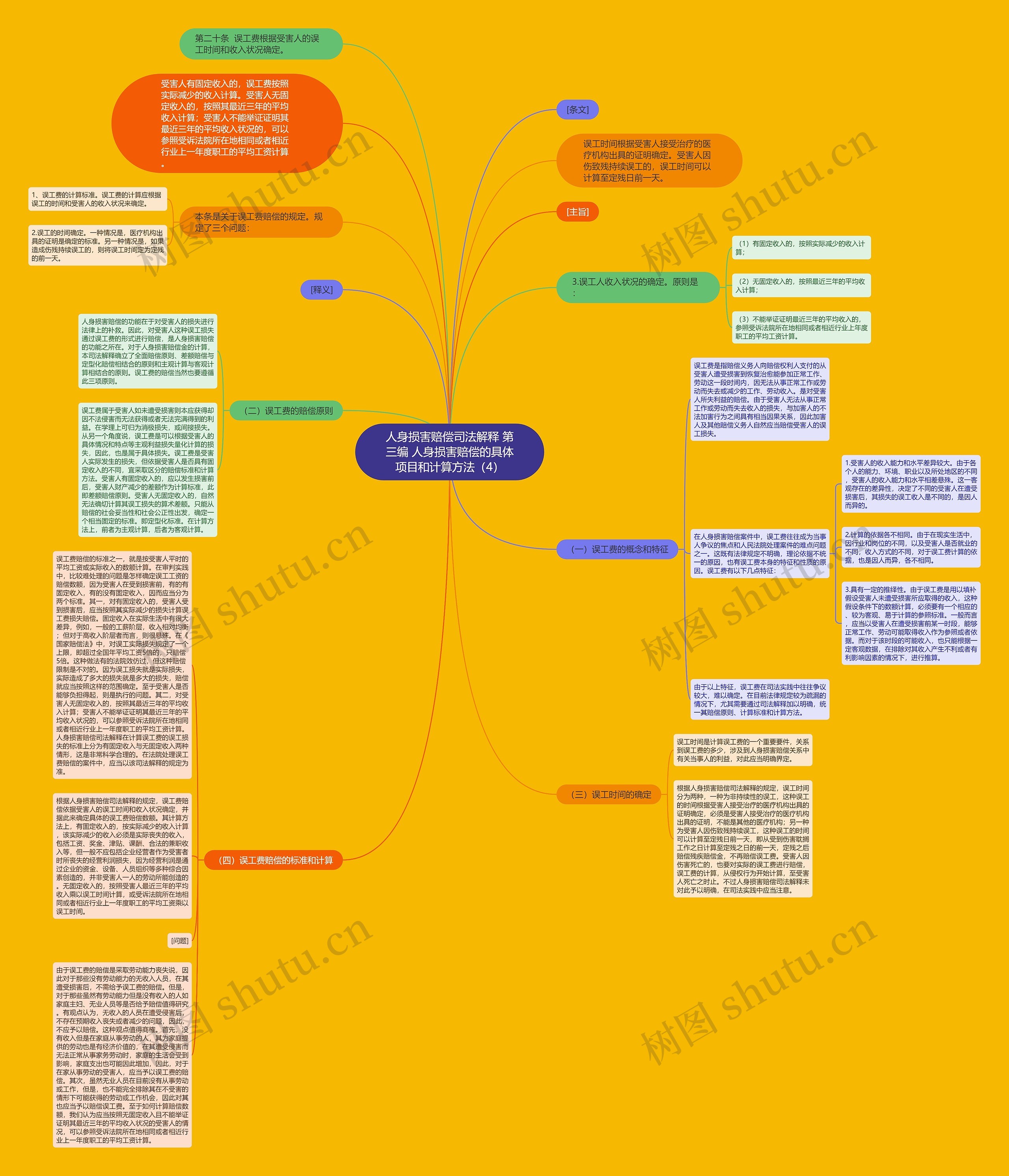 人身损害赔偿司法解释 第三编 人身损害赔偿的具体项目和计算方法（4）思维导图