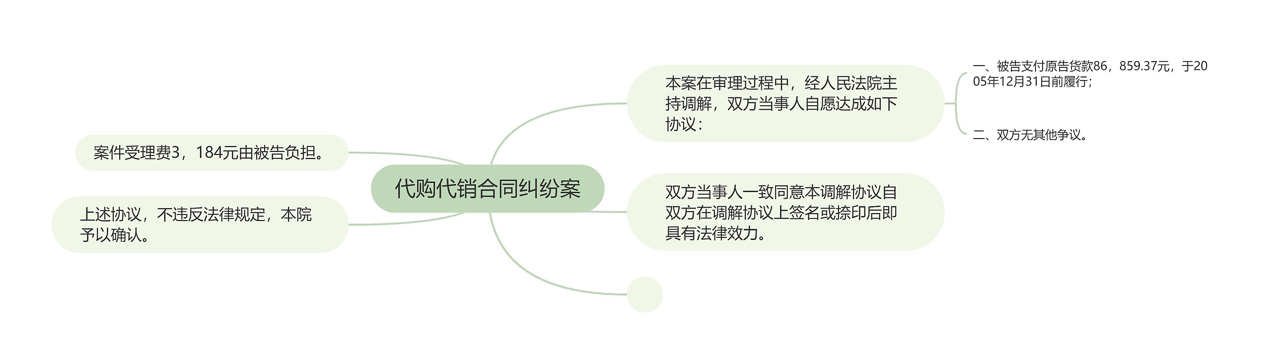 代购代销合同纠纷案思维导图