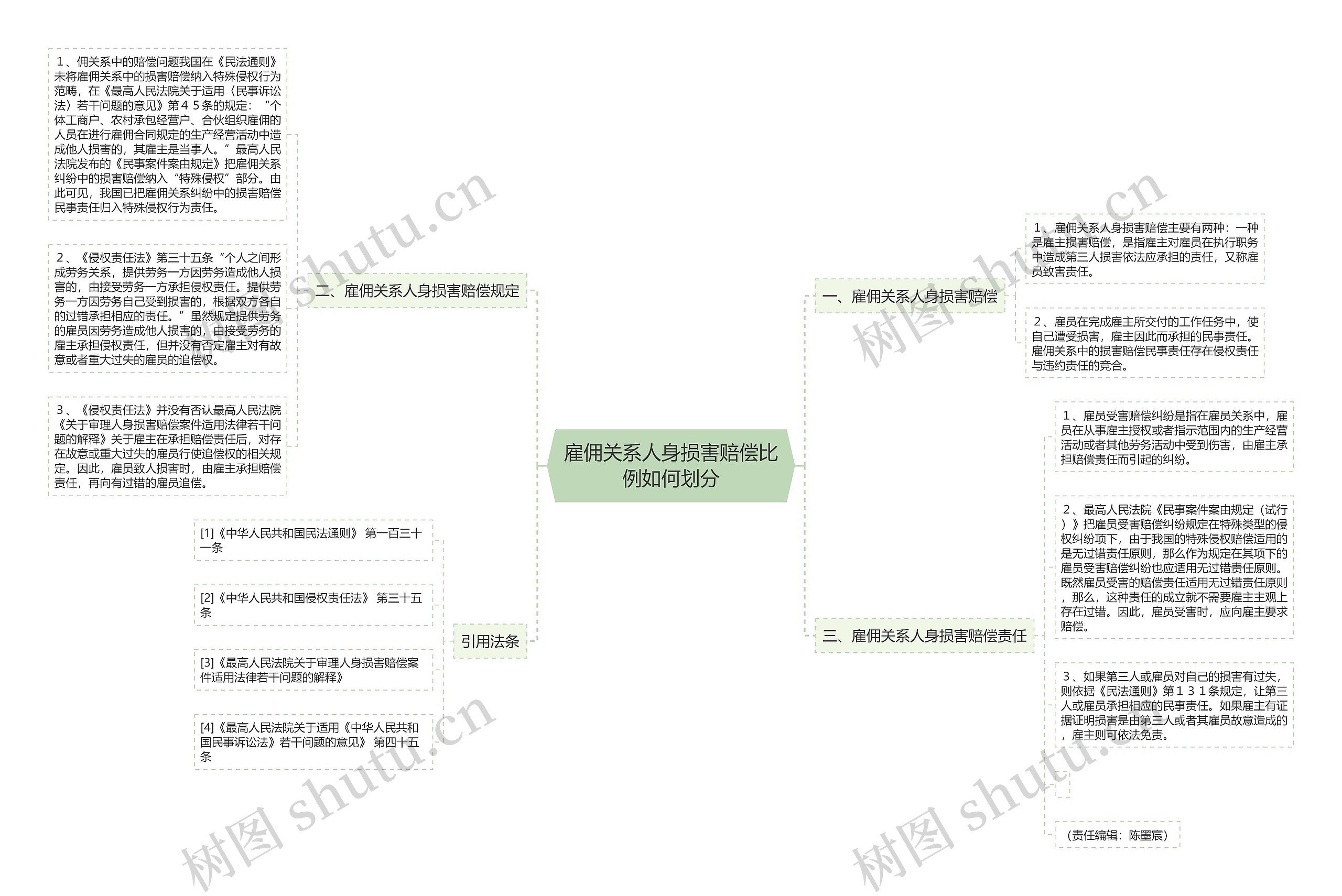 雇佣关系人身损害赔偿比例如何划分思维导图