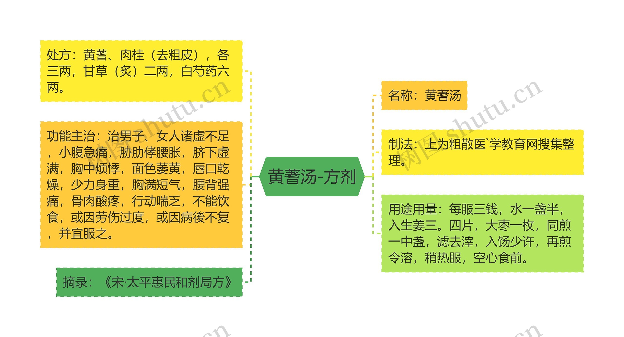 黄蓍汤-方剂思维导图