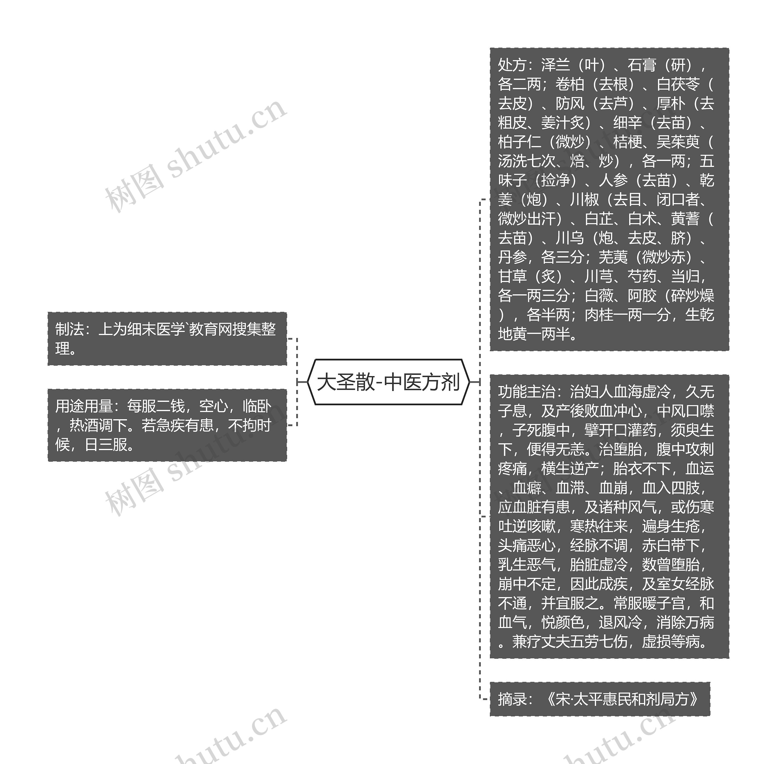 大圣散-中医方剂 大圣散-中医方剂