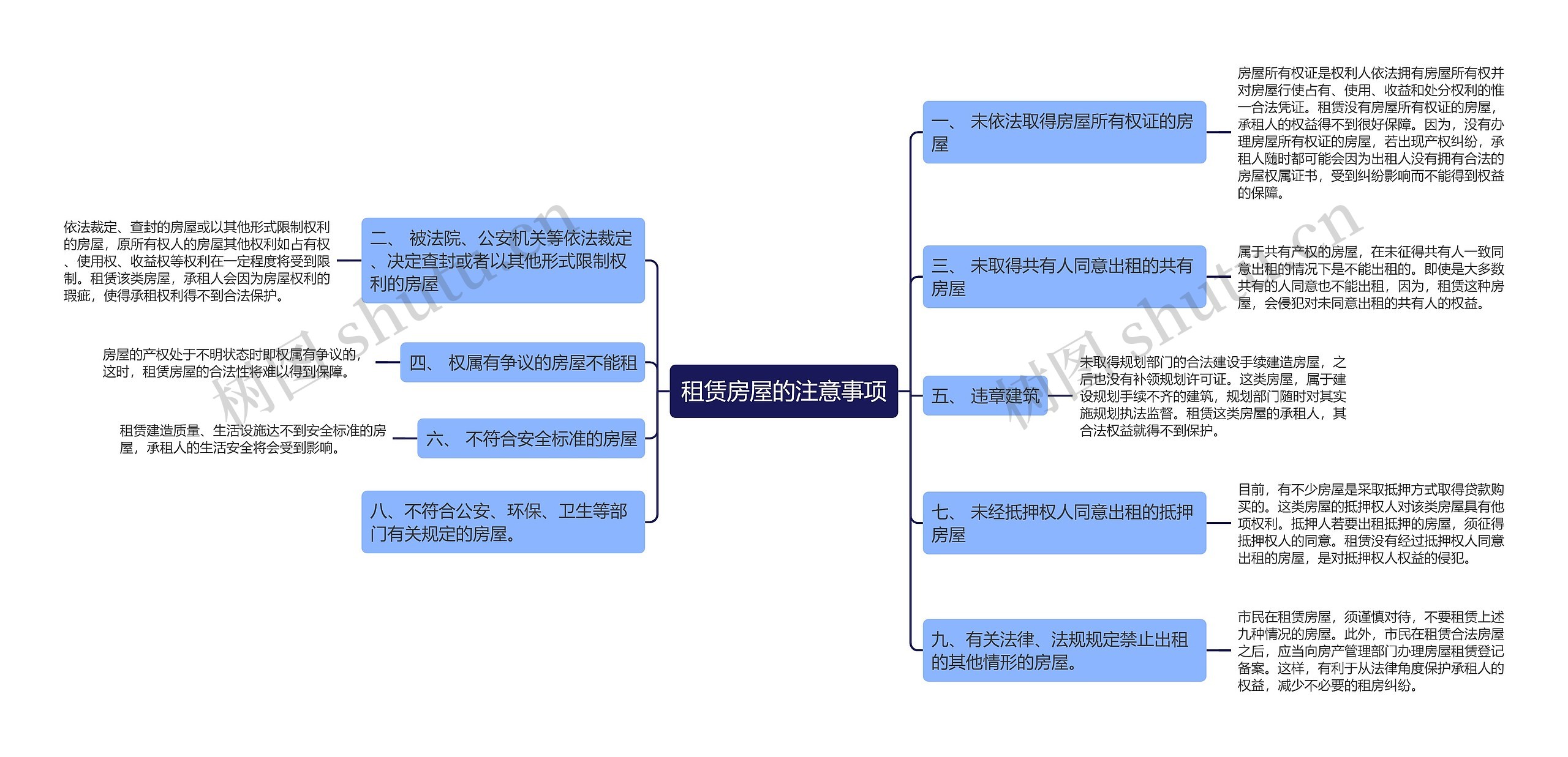 租赁房屋的注意事项思维导图