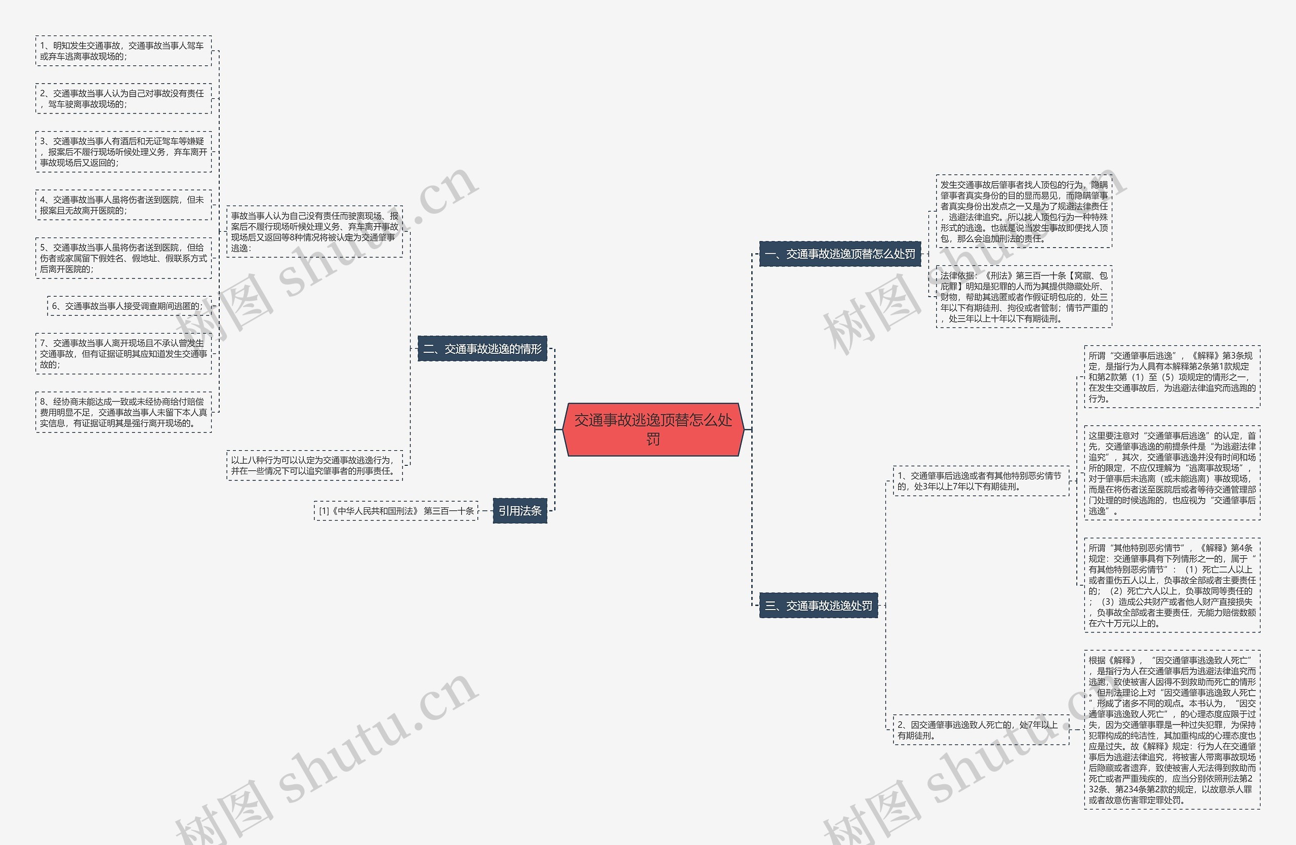 交通事故逃逸顶替怎么处罚思维导图