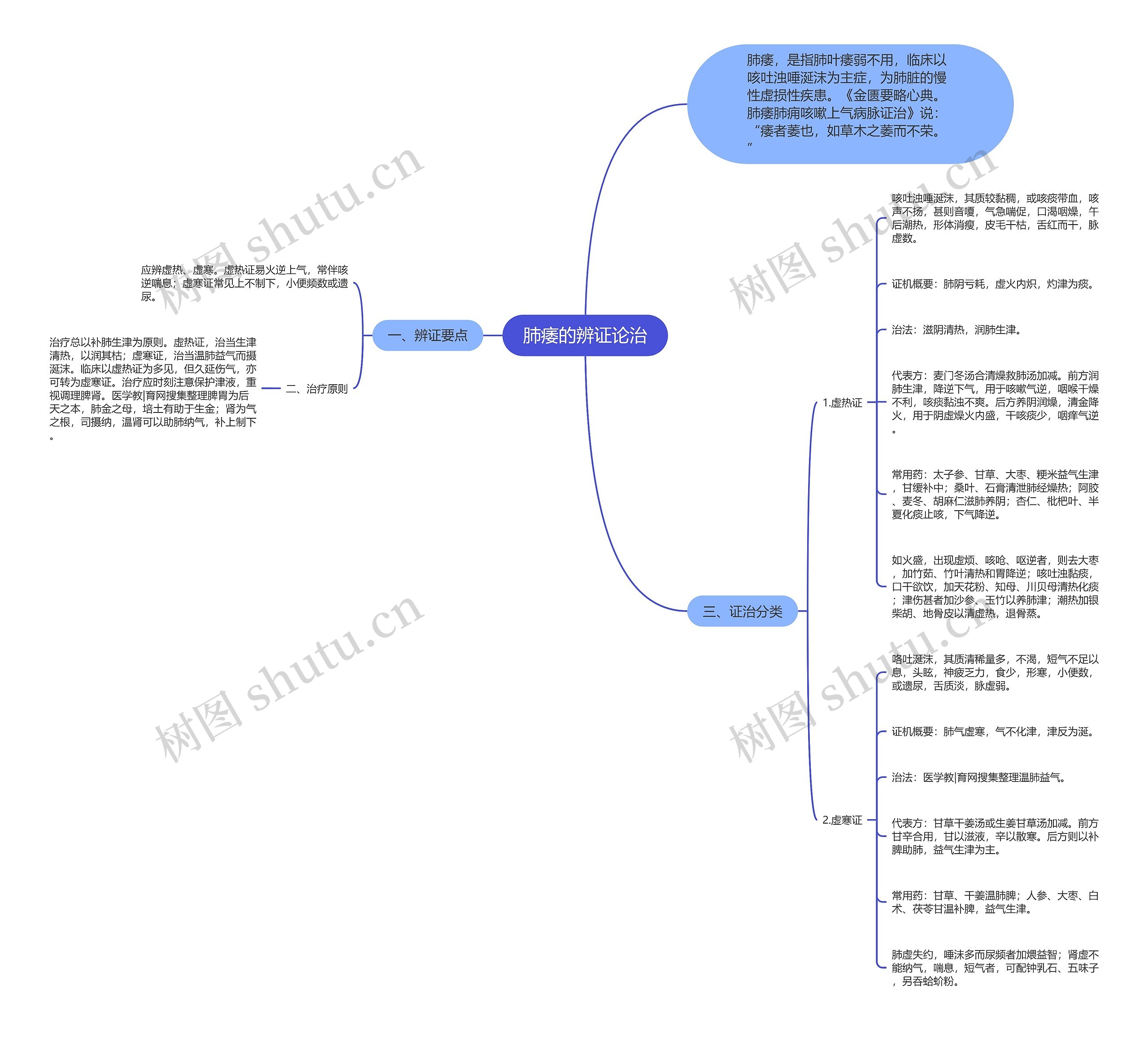 肺痿的辨证论治思维导图