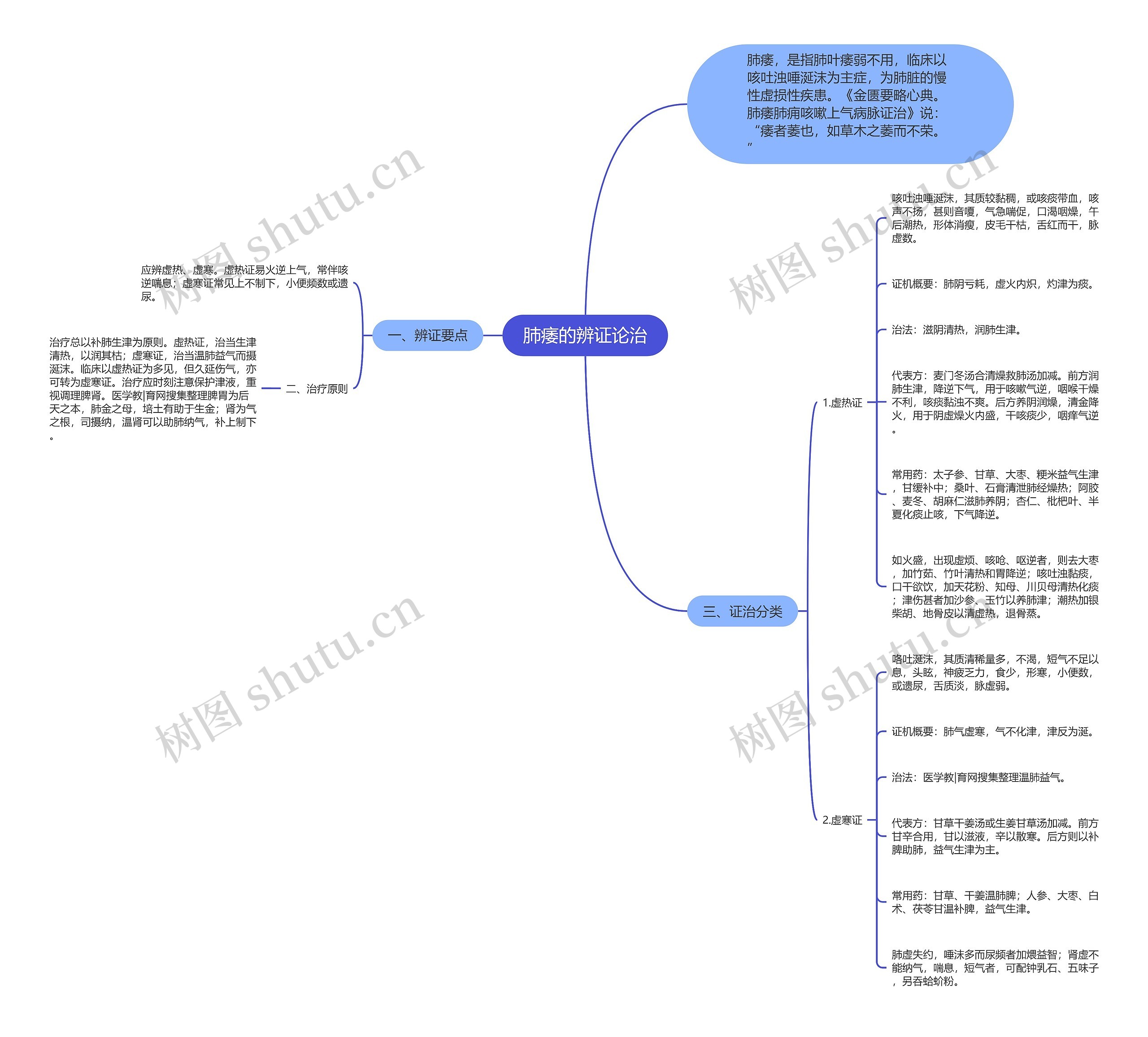 肺痿的辨证论治 肺痿的辨证论治