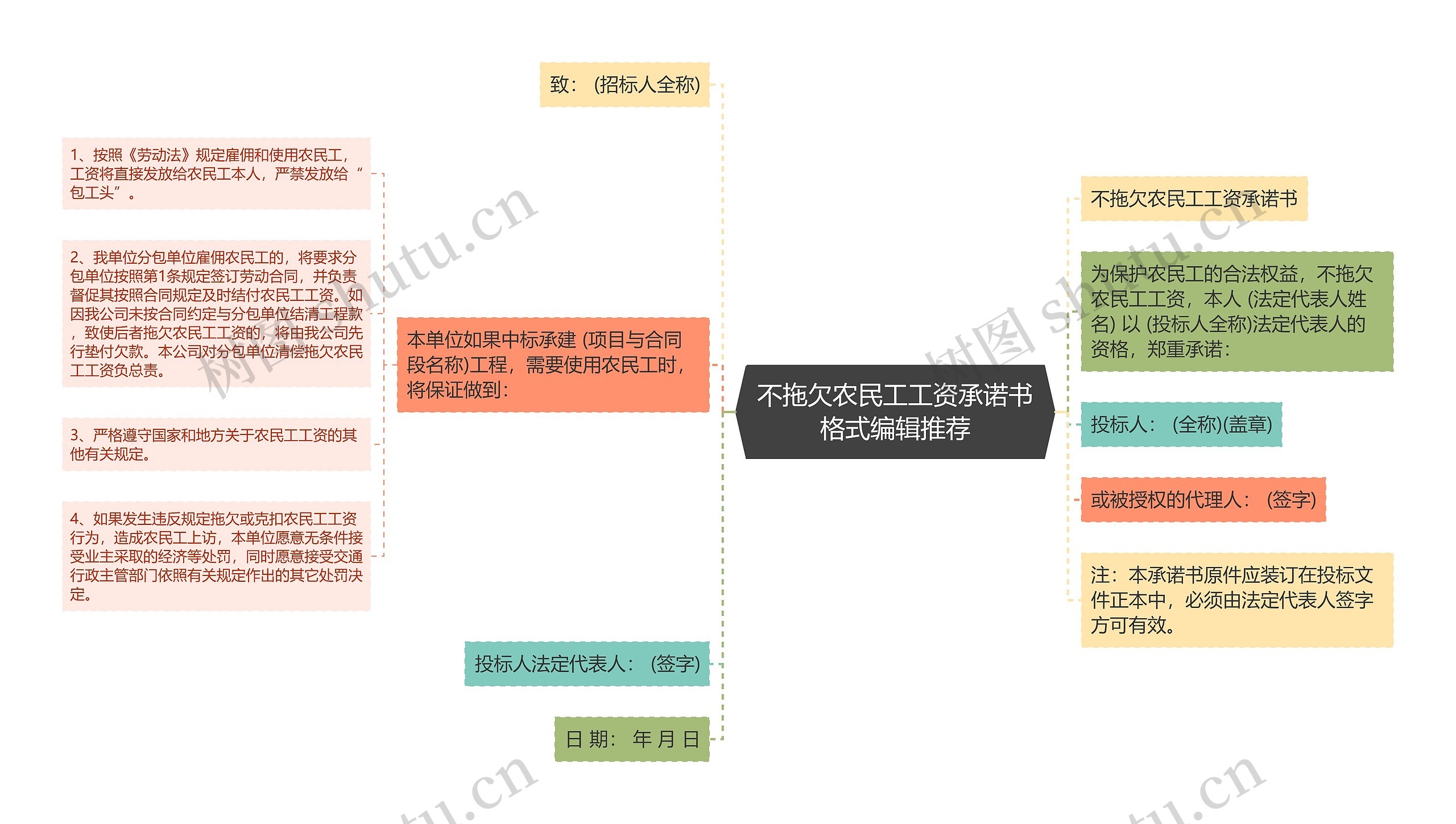 不拖欠农民工工资承诺书格式编辑推荐思维导图