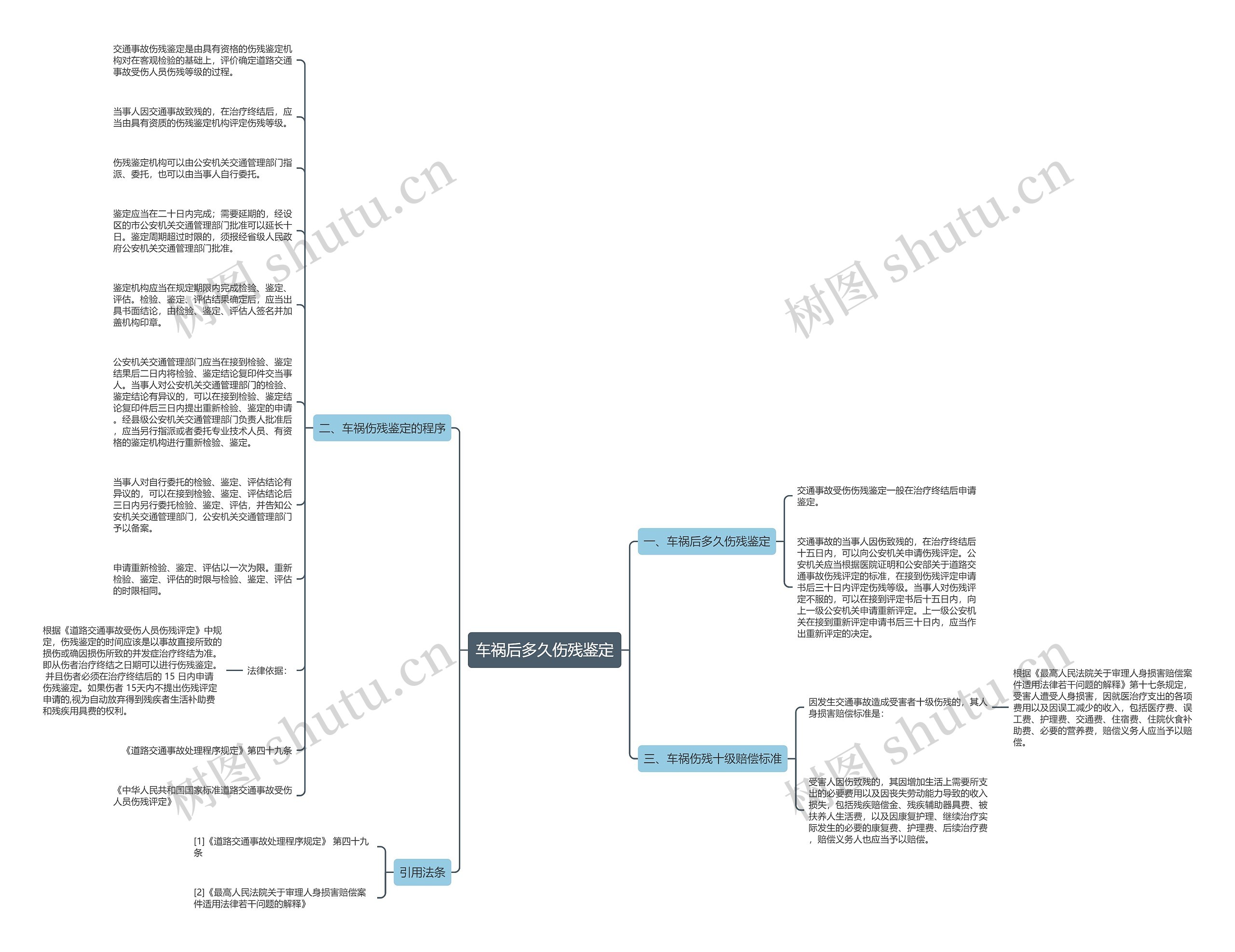 车祸后多久伤残鉴定思维导图