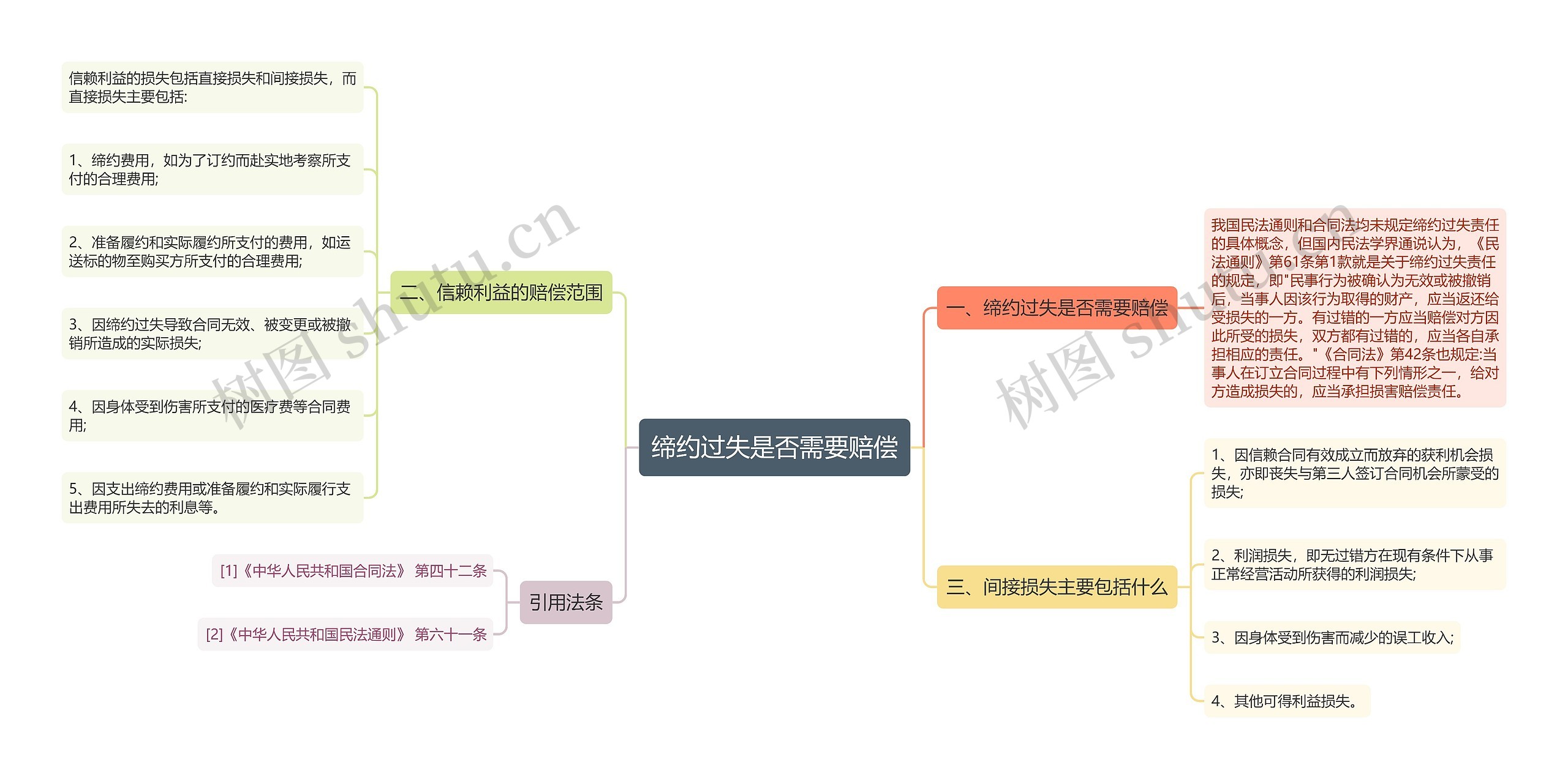 缔约过失是否需要赔偿思维导图