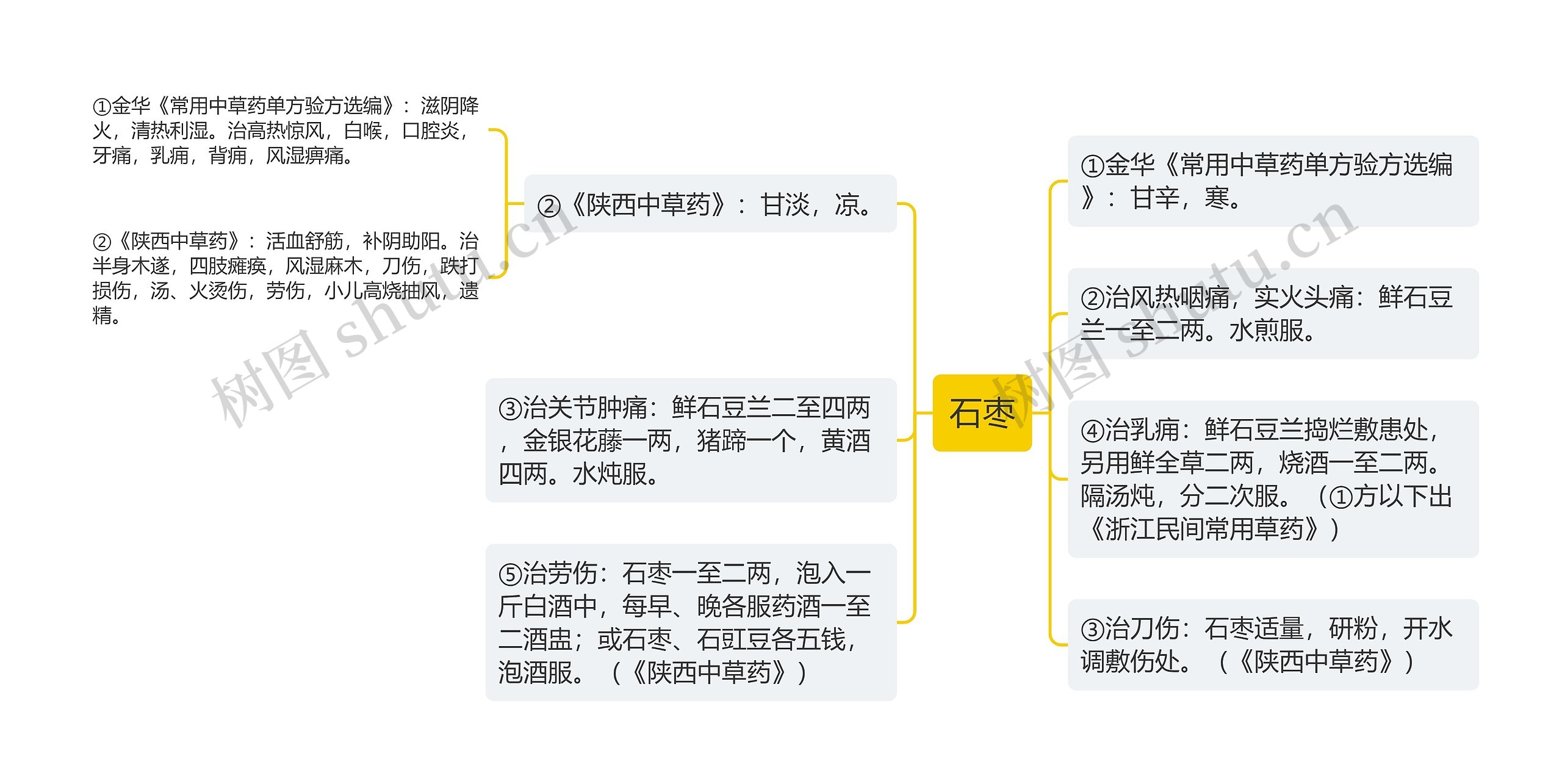 石枣思维导图