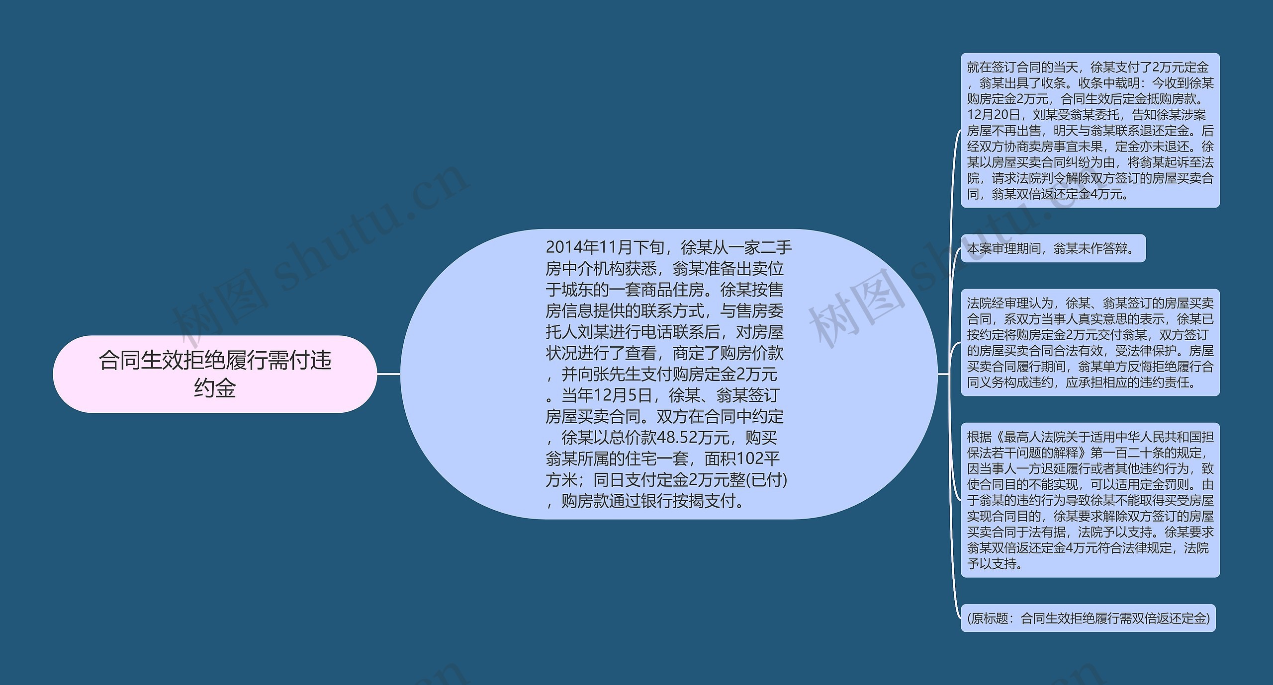 合同生效拒绝履行需付违约金思维导图