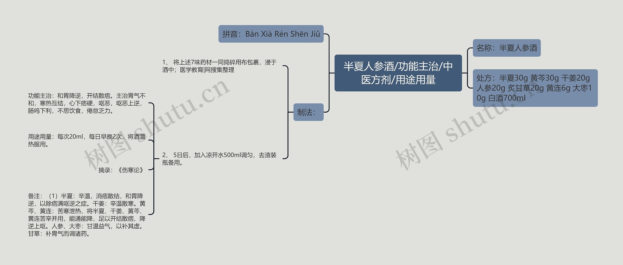 半夏人参酒/功能主治/中医方剂/用途用量思维导图