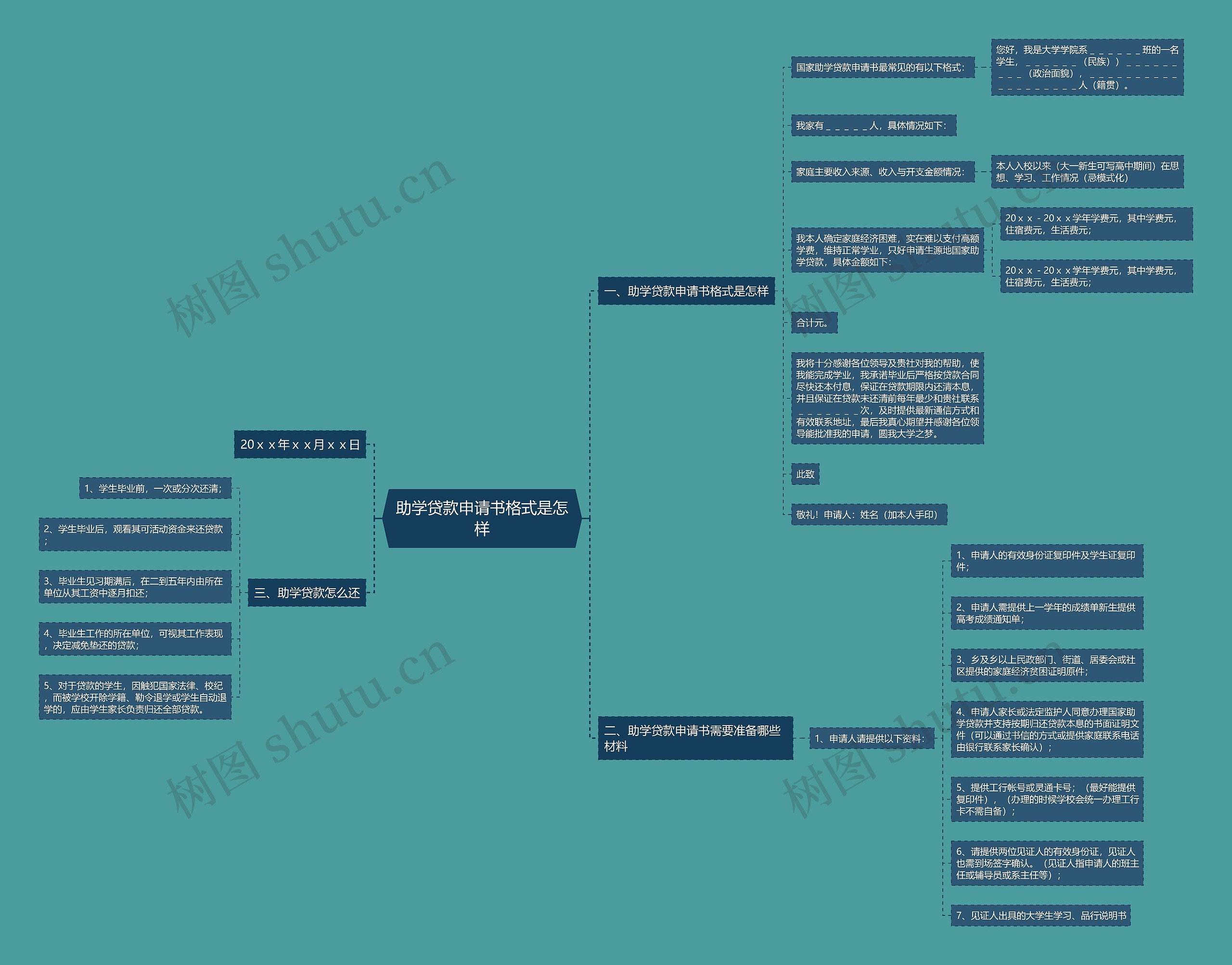 助学贷款申请书格式是怎样思维导图