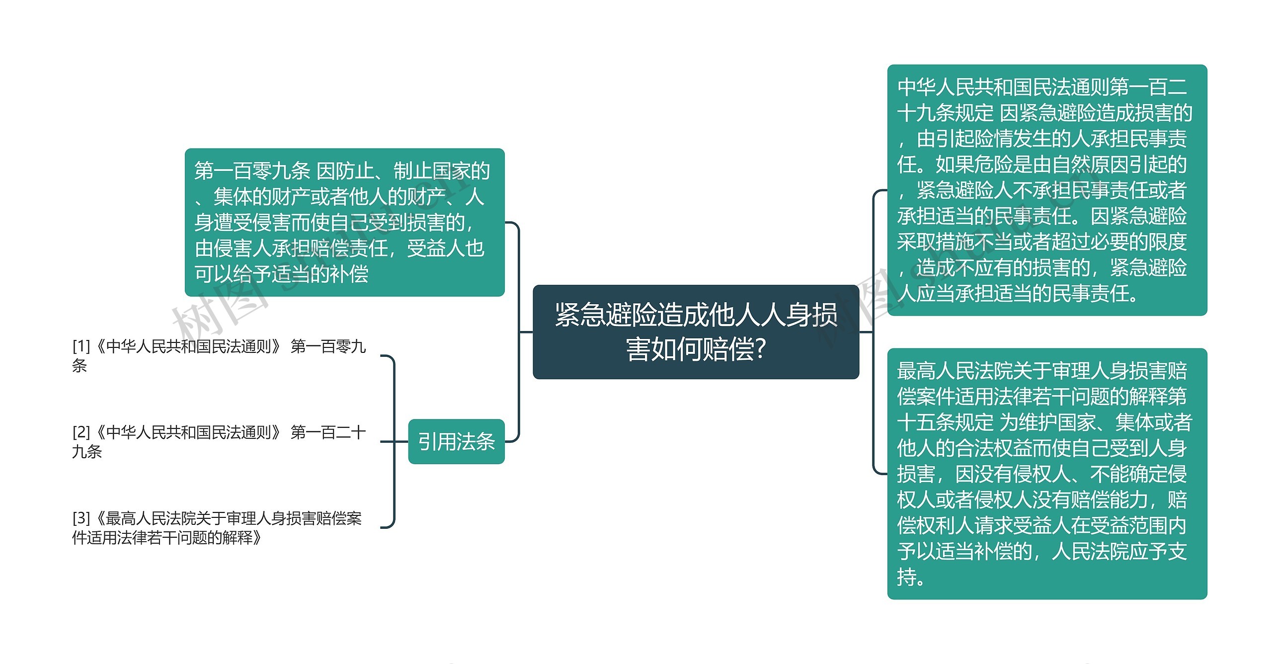 紧急避险造成他人人身损害如何赔偿?思维导图