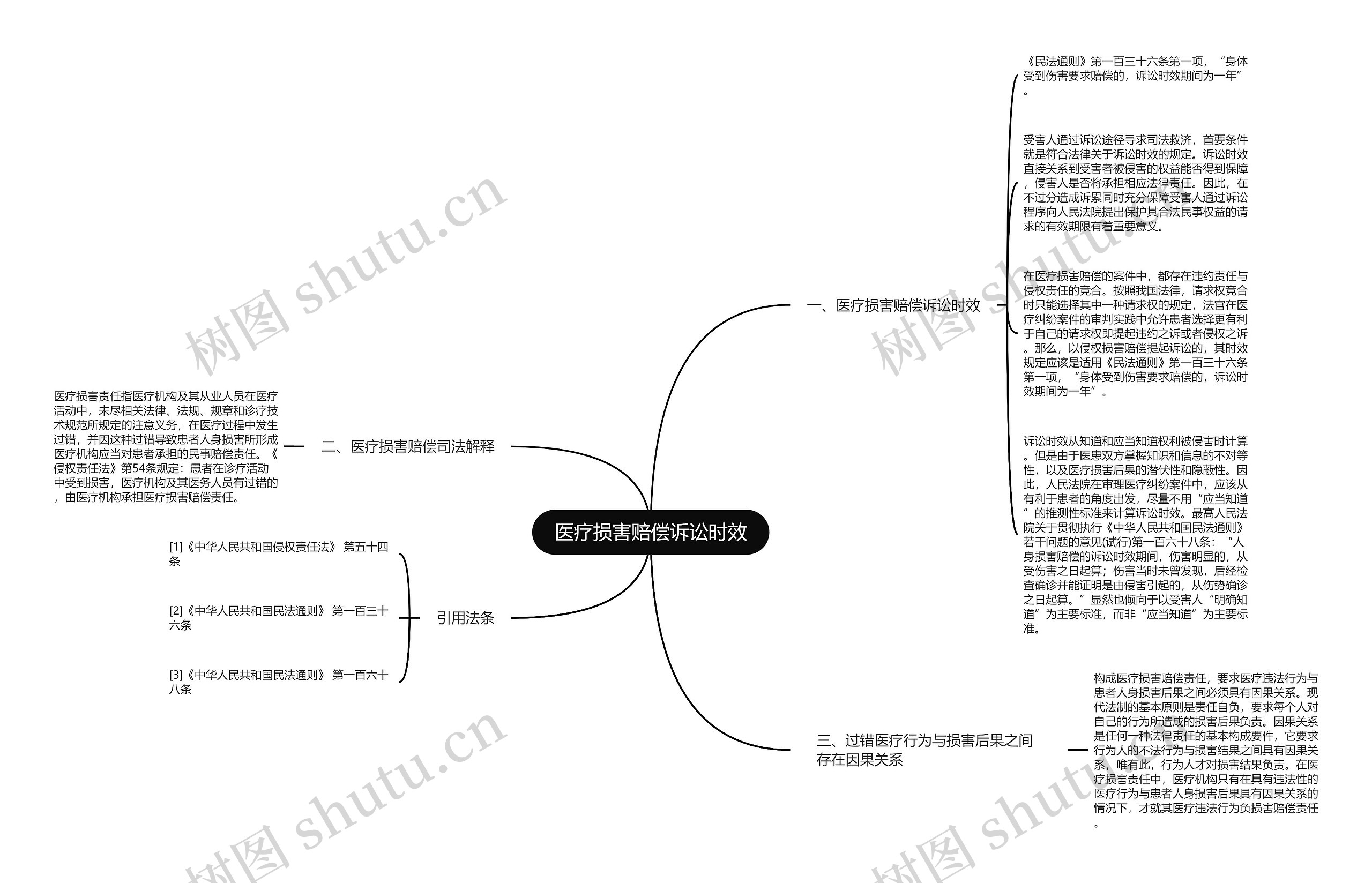 医疗损害赔偿诉讼时效思维导图