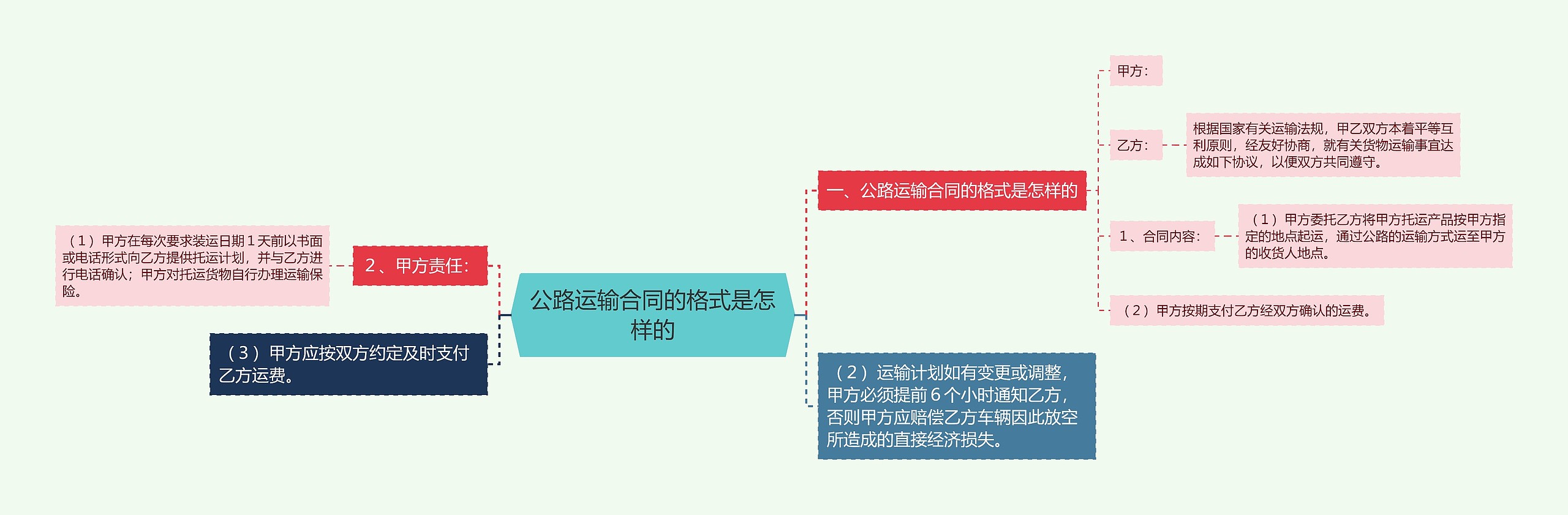 公路运输合同的格式是怎样的思维导图