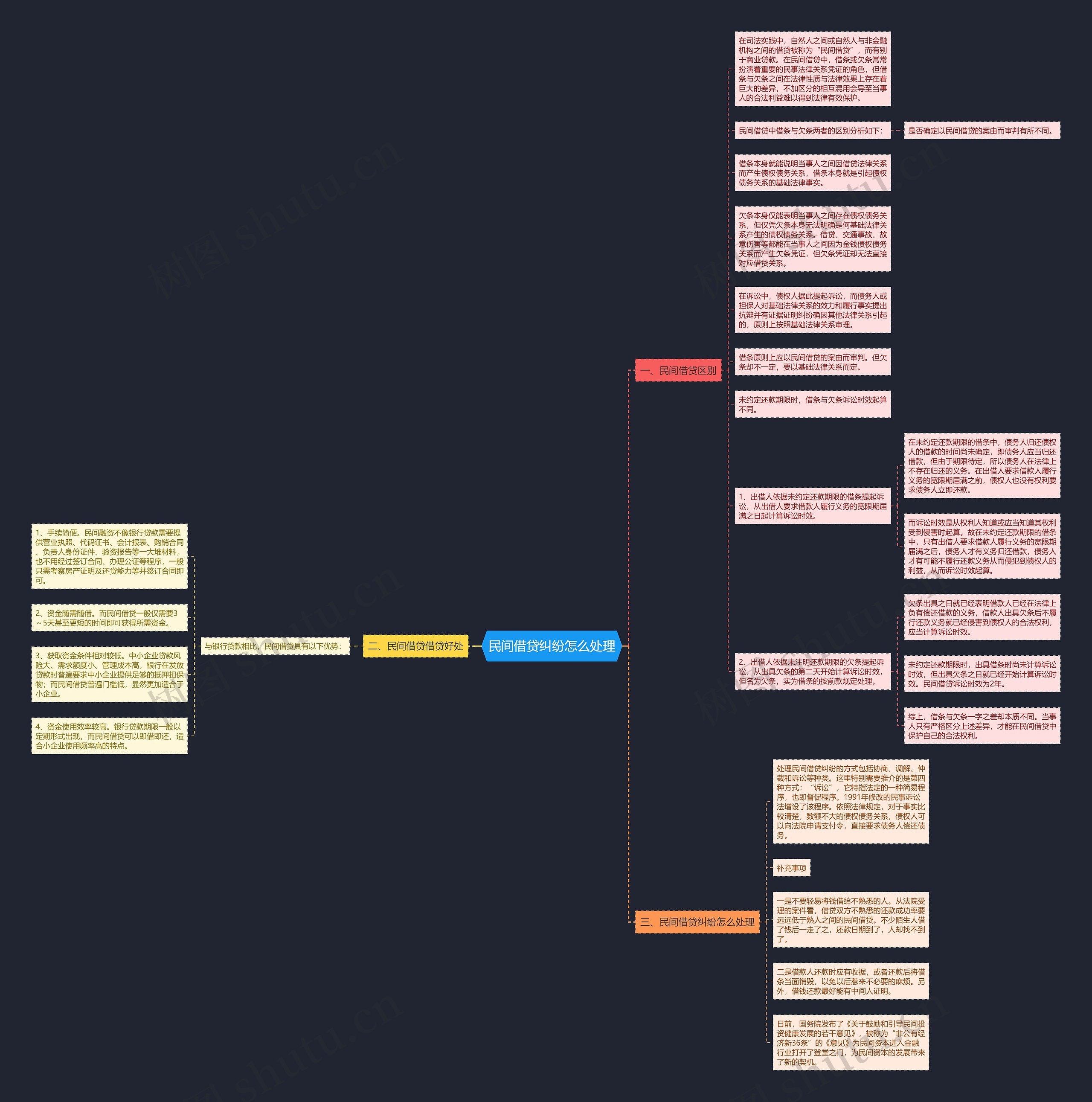 民间借贷纠纷怎么处理思维导图