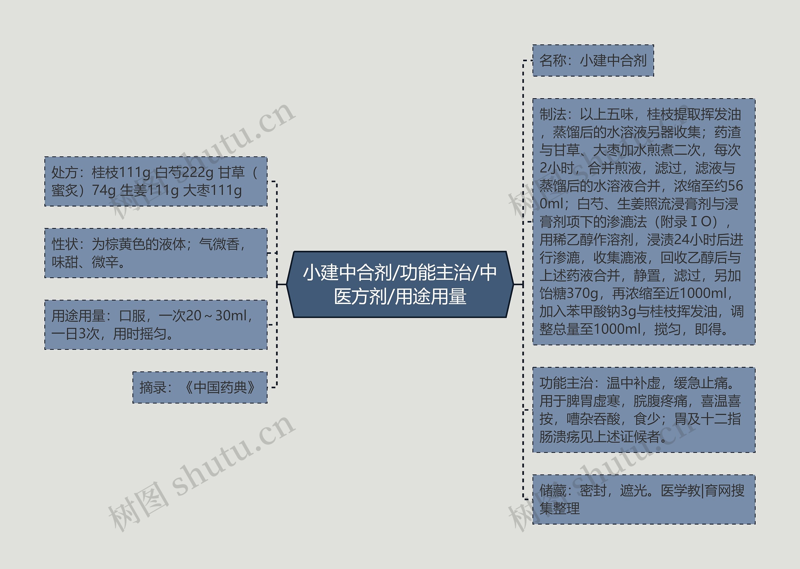 小建中合剂/功能主治/中医方剂/用途用量