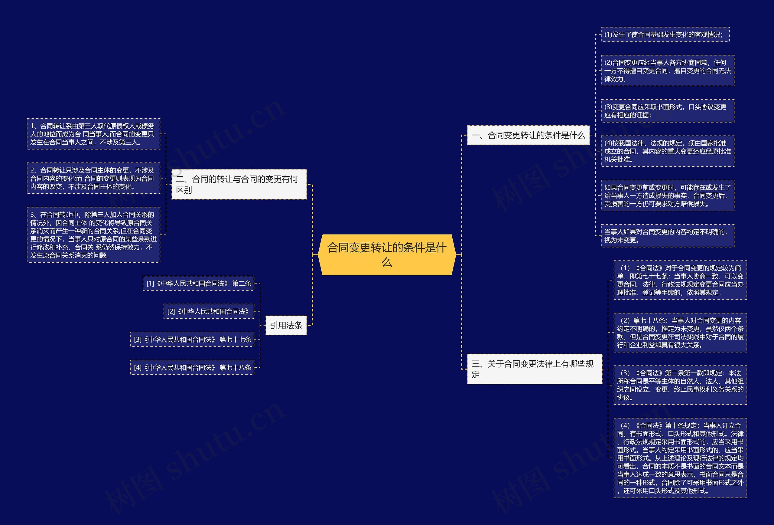 合同变更转让的条件是什么思维导图