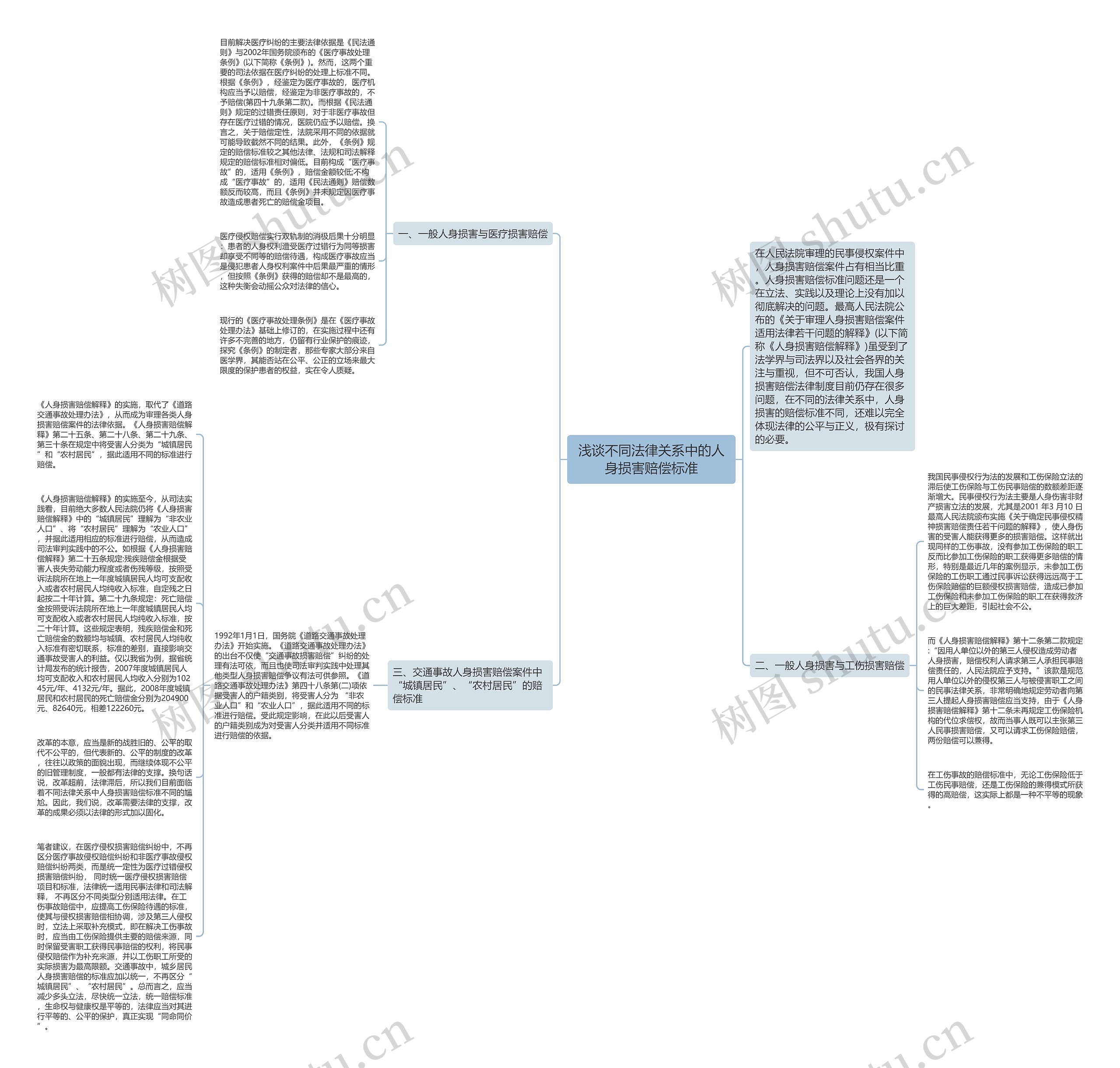 浅谈不同法律关系中的人身损害赔偿标准思维导图
