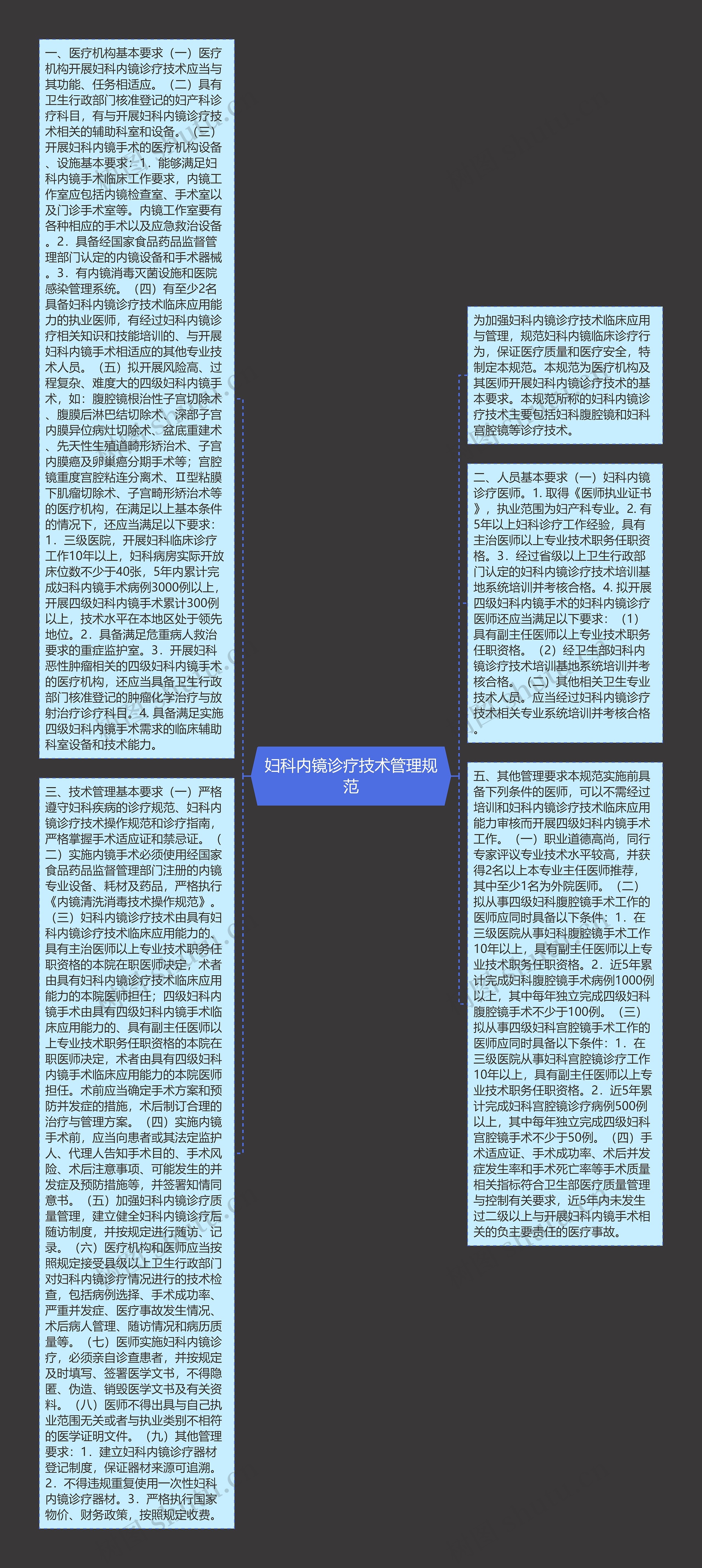 妇科内镜诊疗技术管理规范思维导图