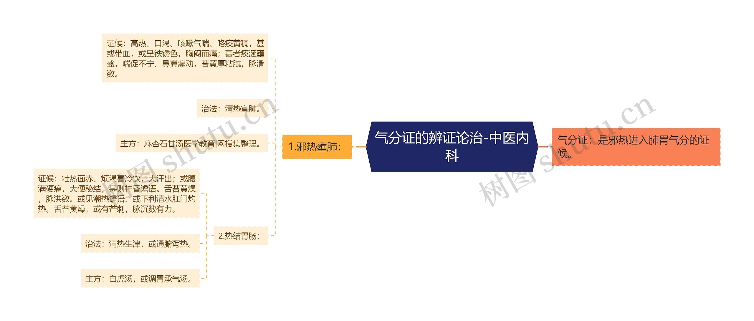 气分证的辨证论治-中医内科思维导图