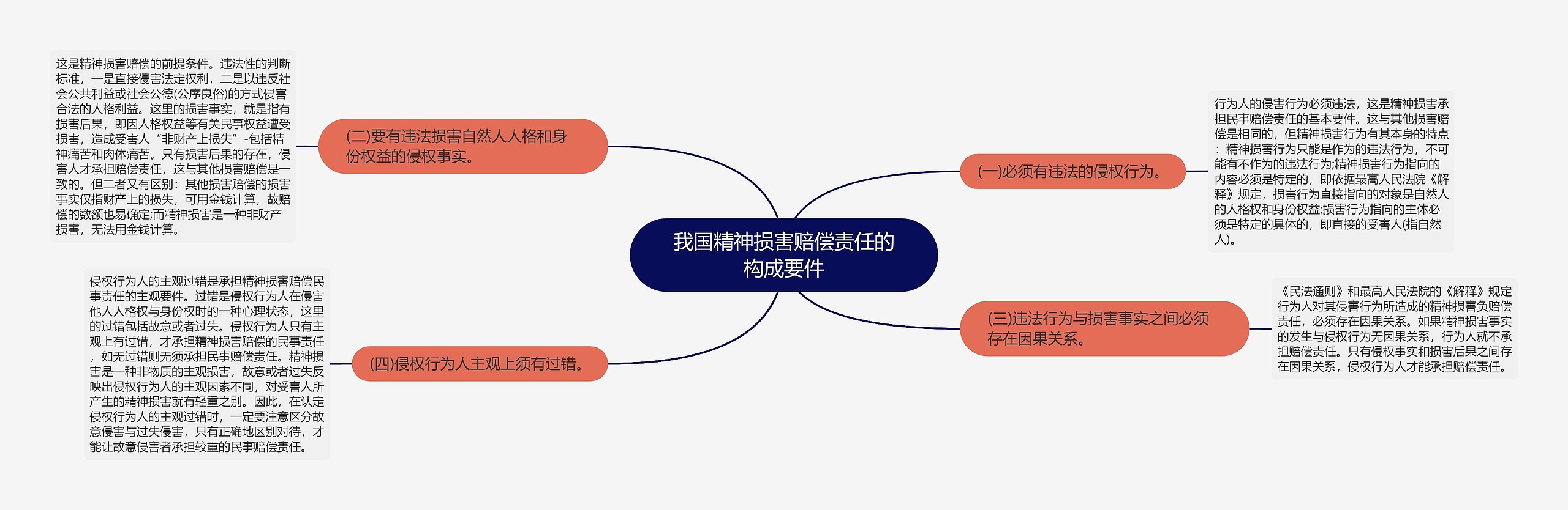 我国精神损害赔偿责任的构成要件思维导图