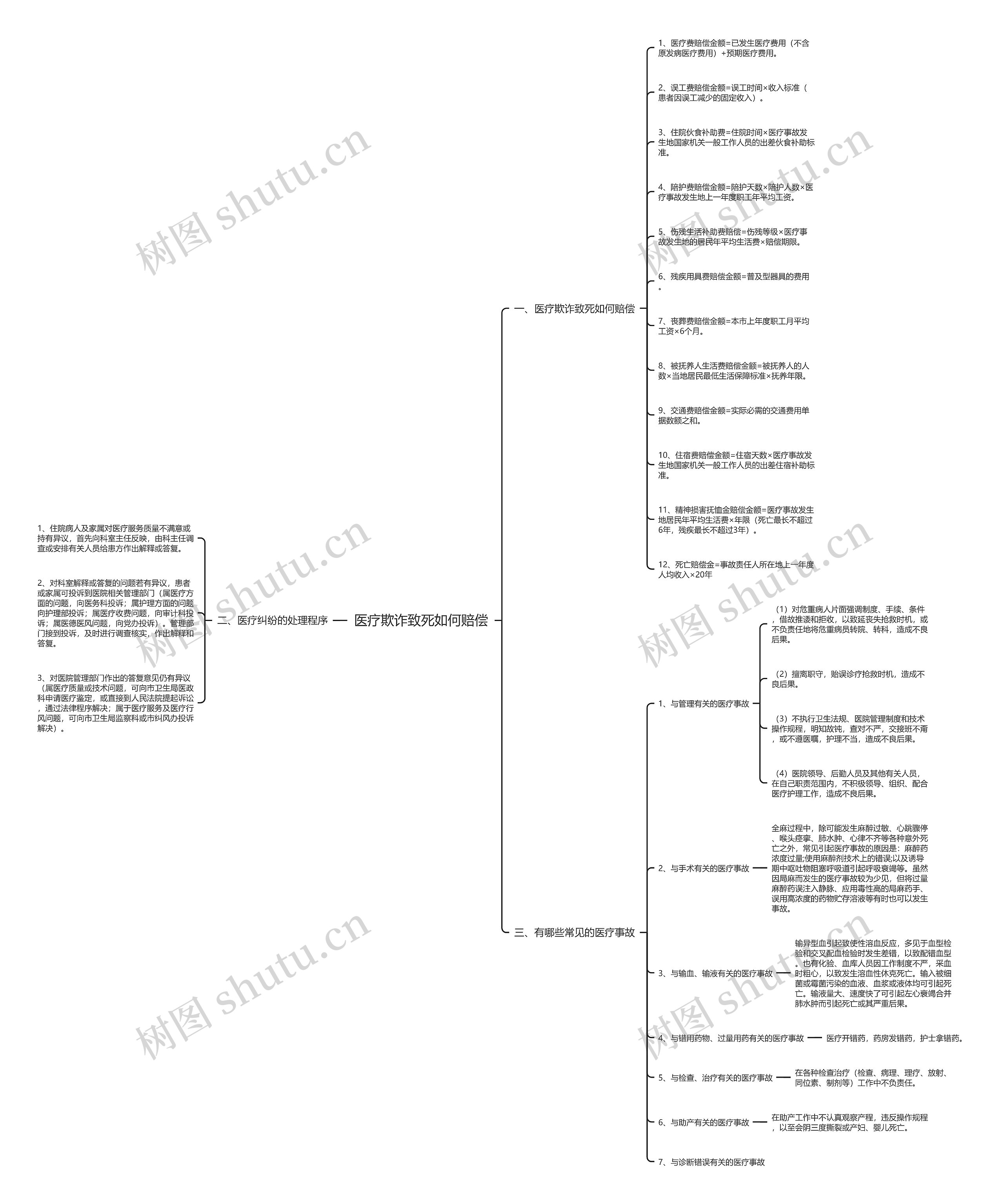 医疗欺诈致死如何赔偿思维导图