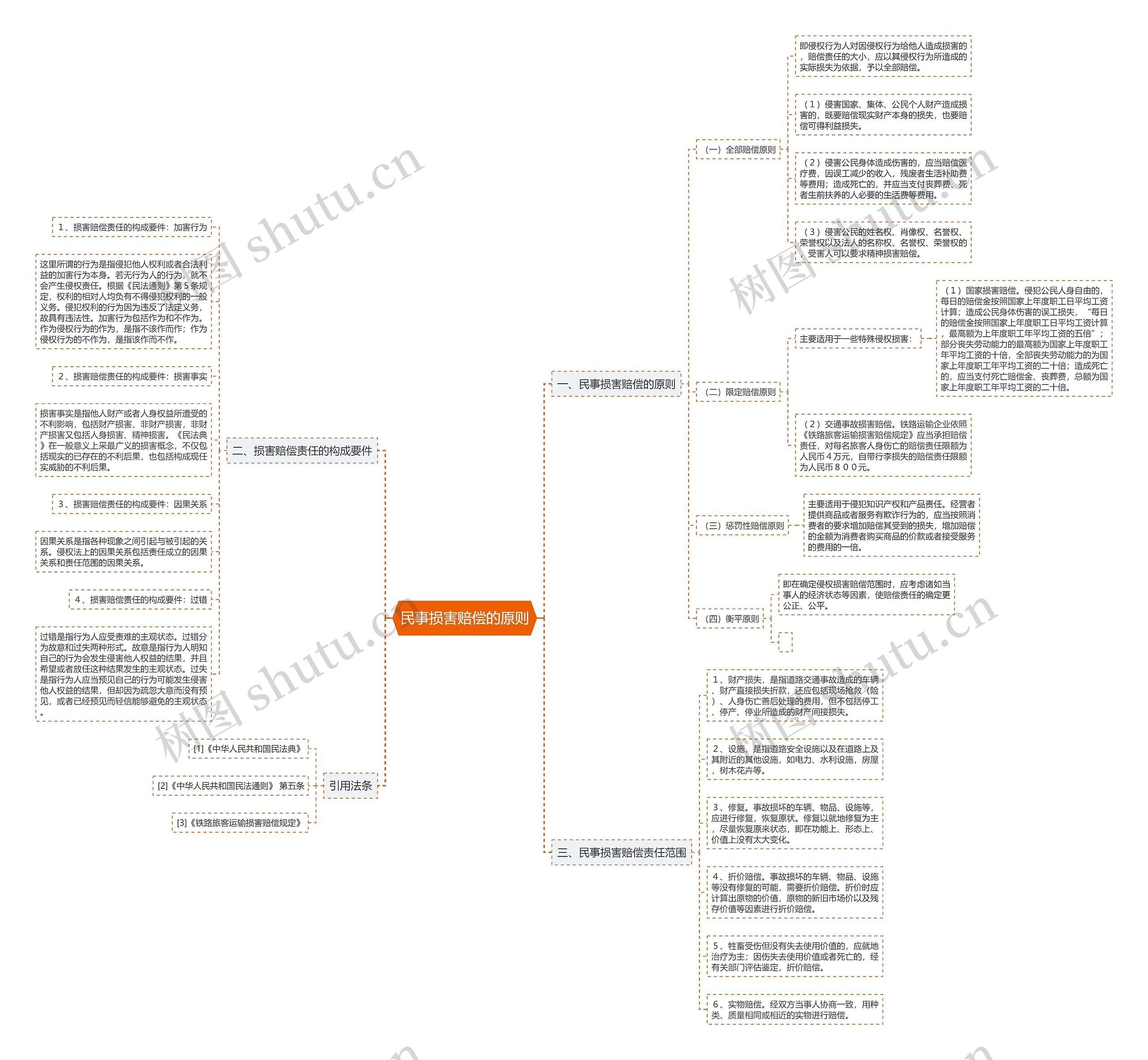 民事损害赔偿的原则 民事损害赔偿的原则