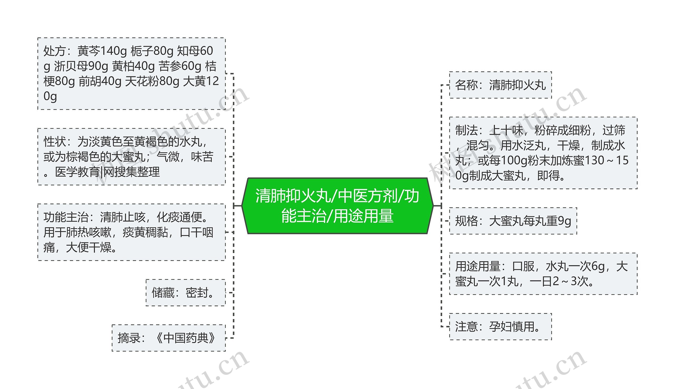 清肺抑火丸/中医方剂/功能主治/用途用量思维导图