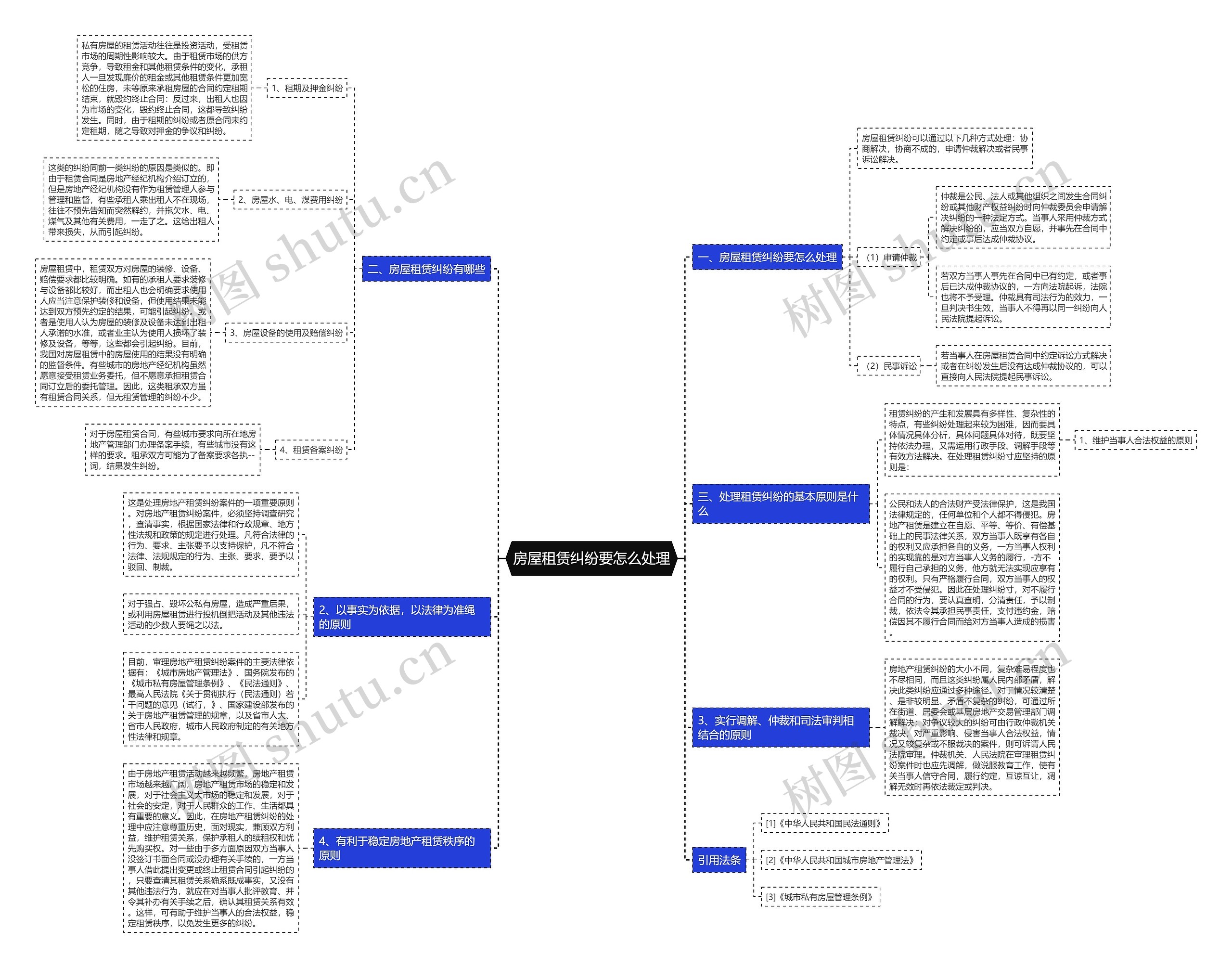 房屋租赁纠纷要怎么处理思维导图