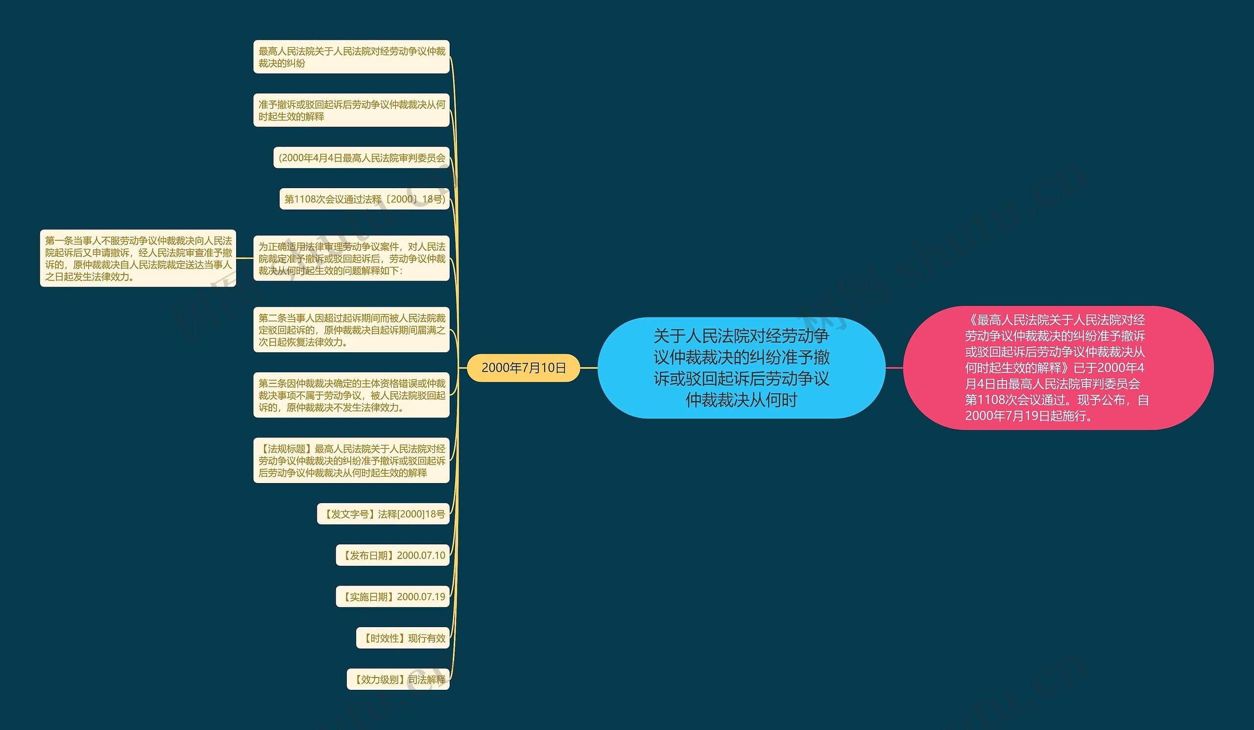 关于人民法院对经劳动争议仲裁裁决的纠纷准予撤诉或驳回起诉后劳动争议仲裁裁决从何时思维导图