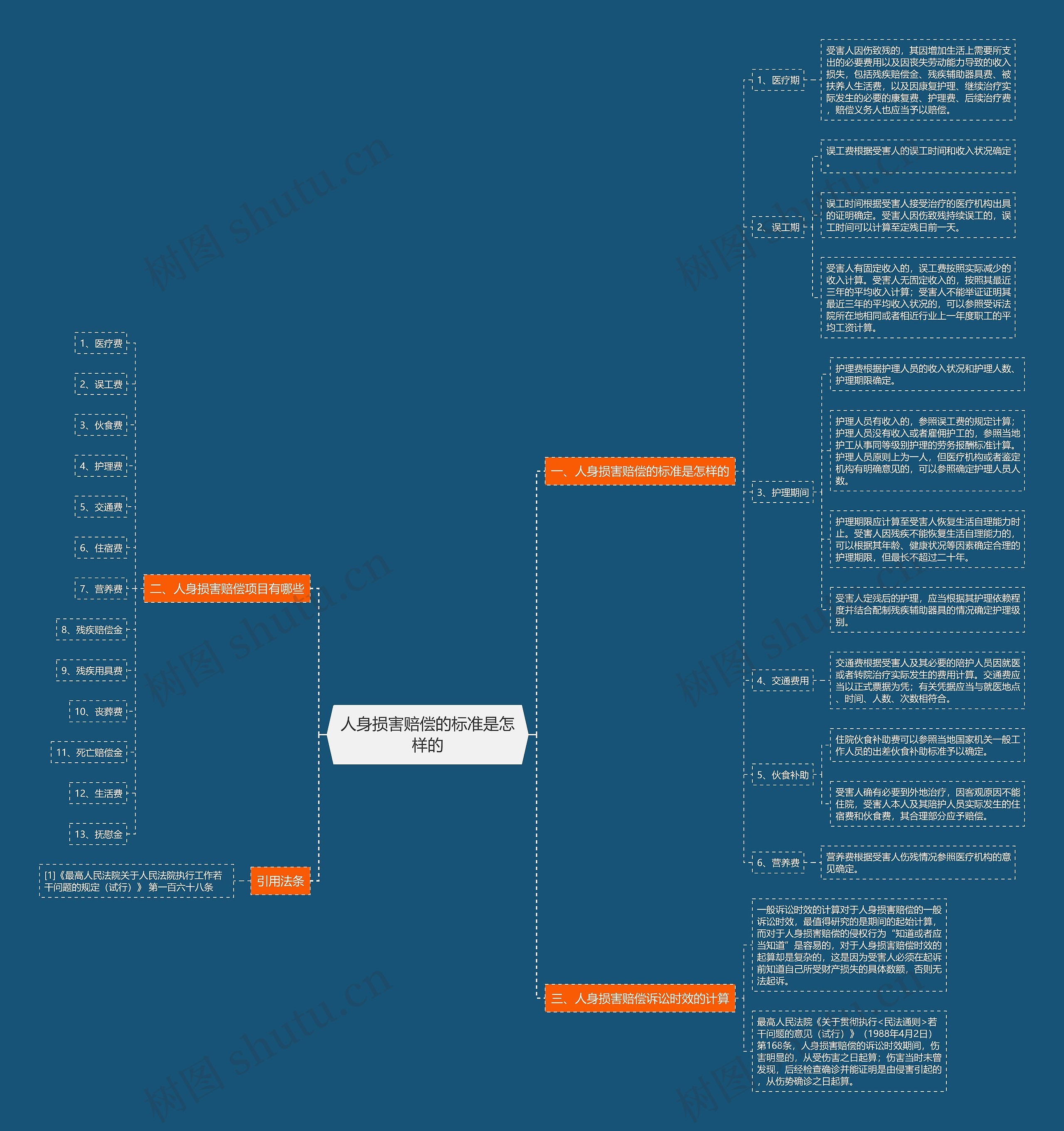 人身损害赔偿的标准是怎样的思维导图