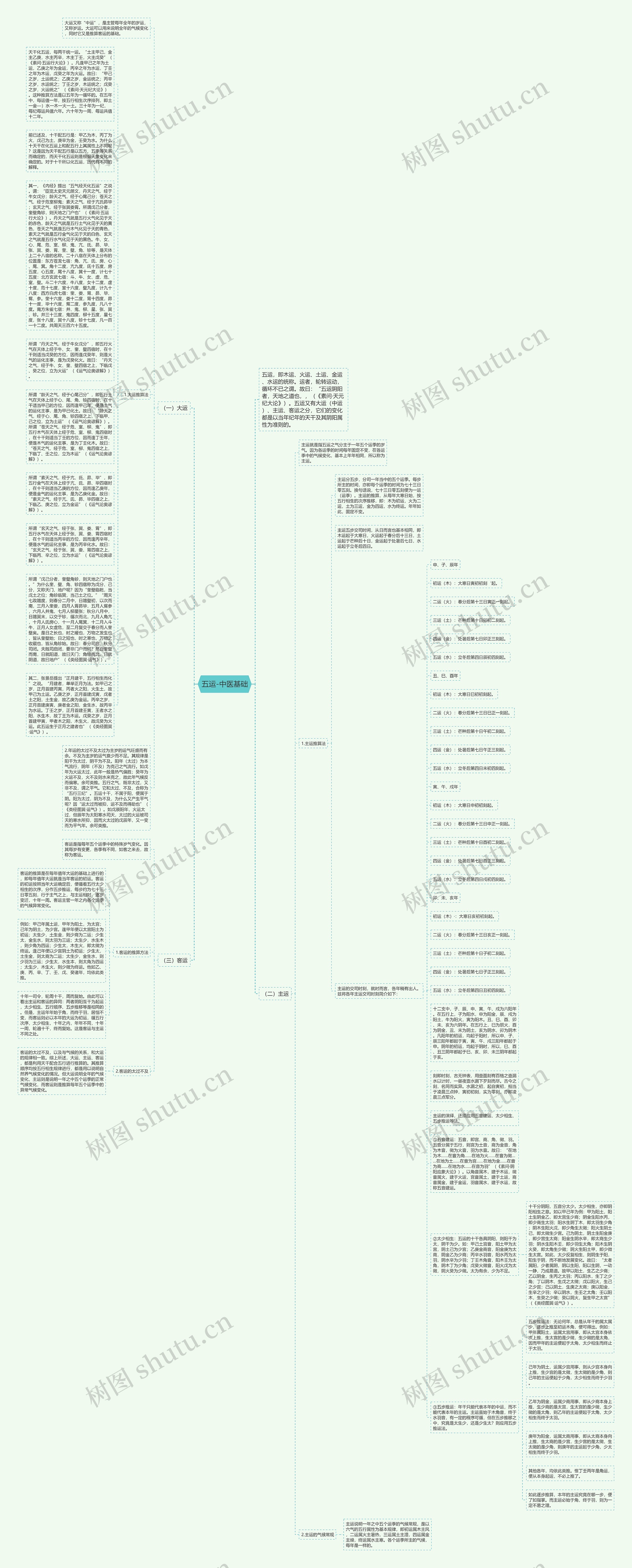 五运-中医基础思维导图