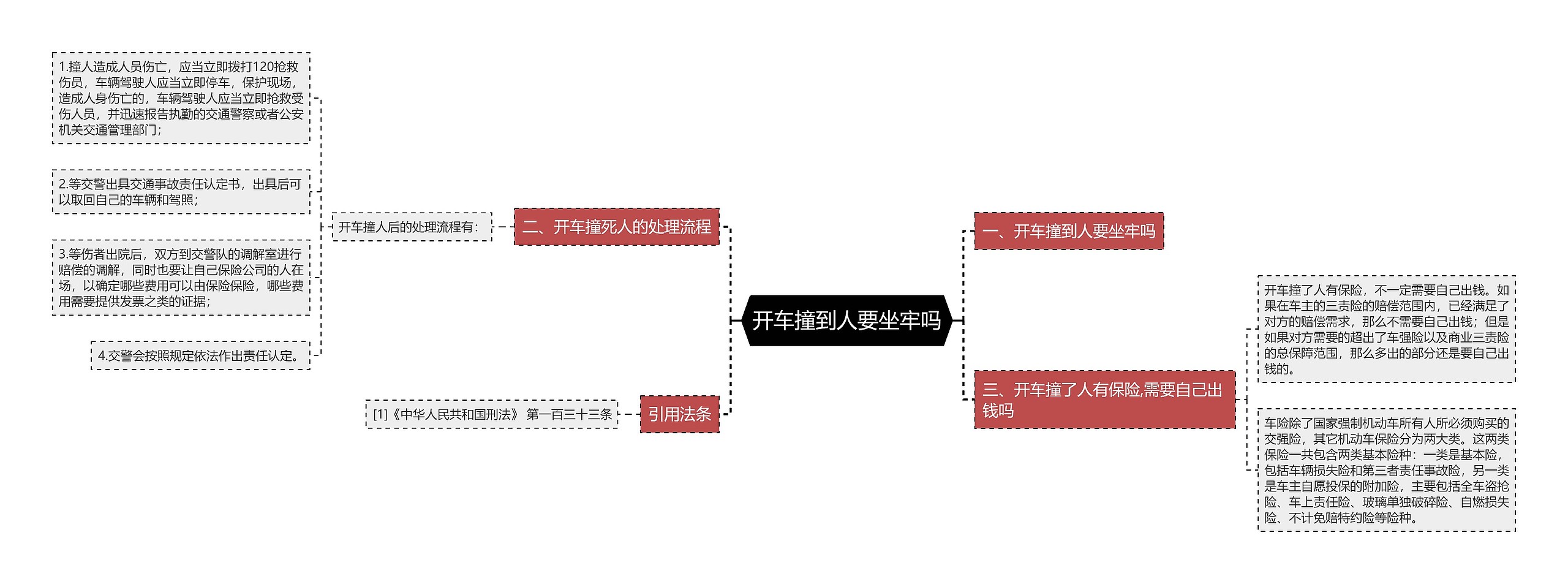 开车撞到人要坐牢吗思维导图