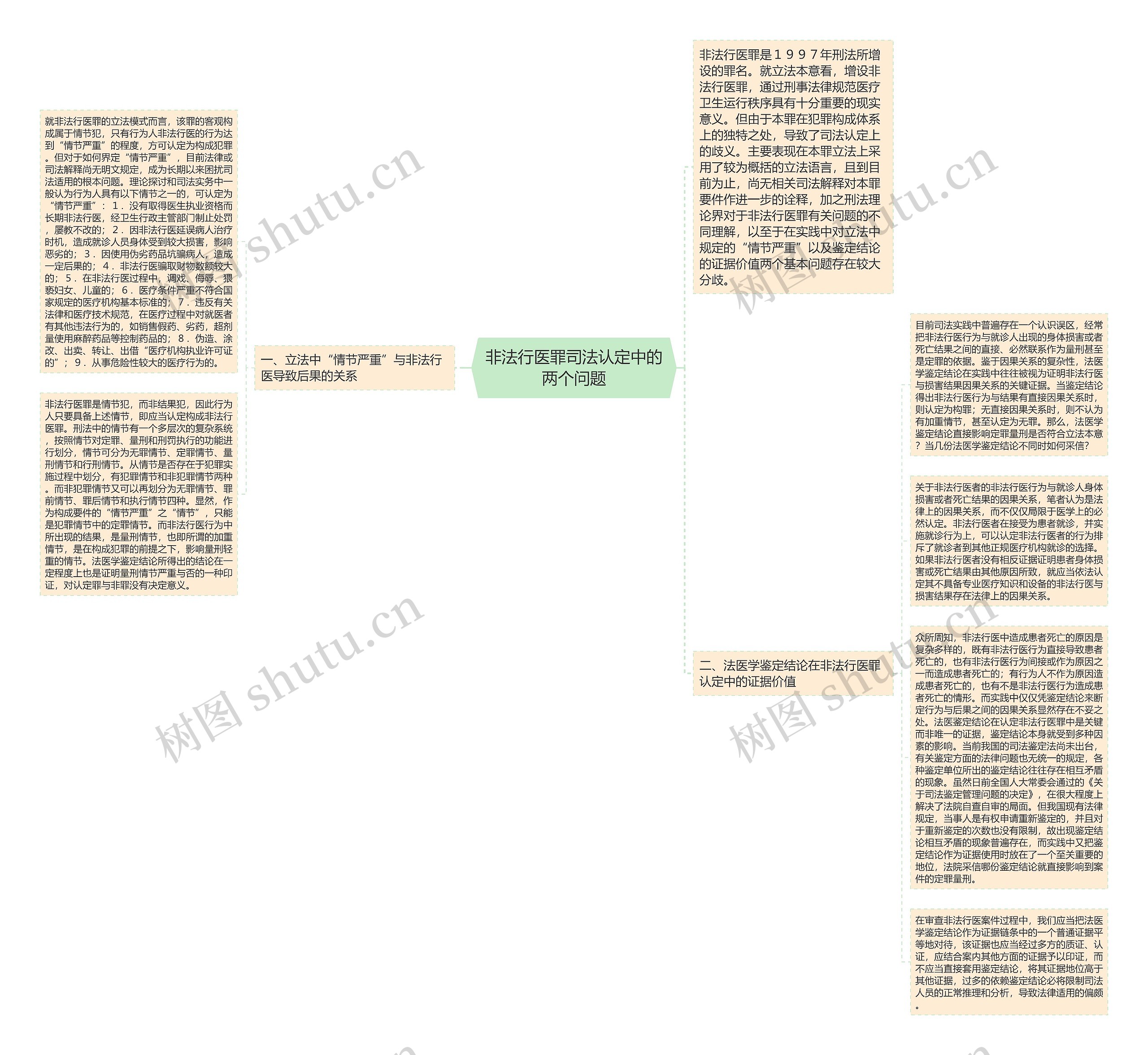 非法行医罪司法认定中的两个问题思维导图