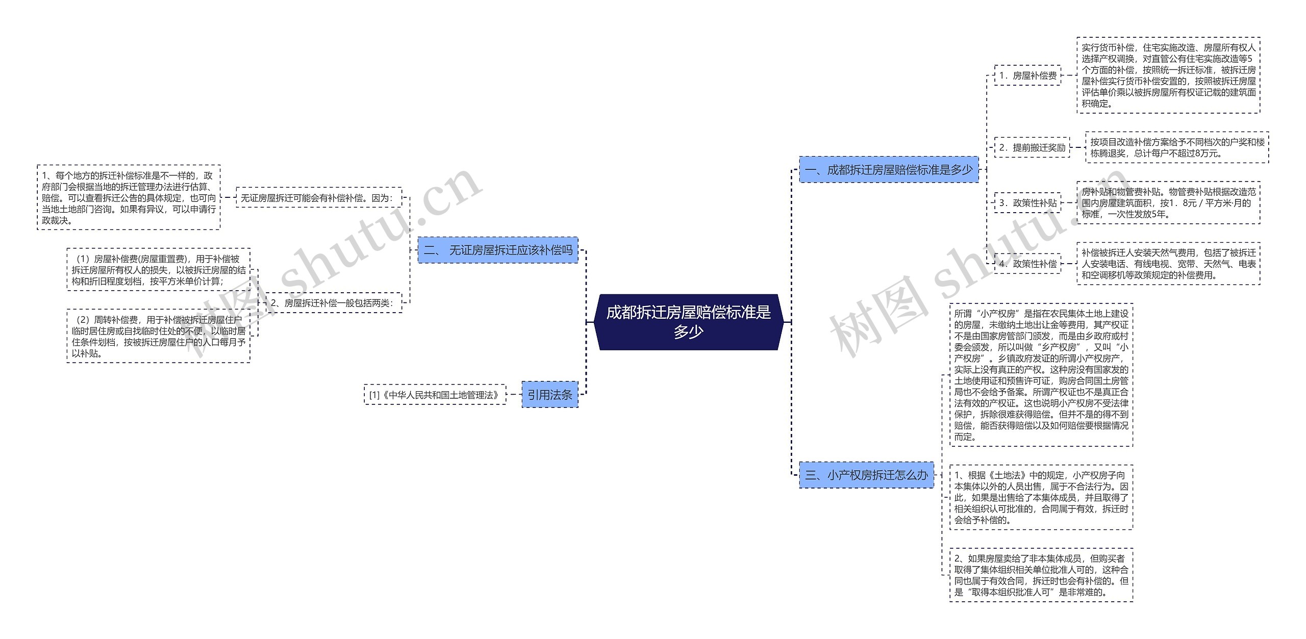 成都拆迁房屋赔偿标准是多少思维导图