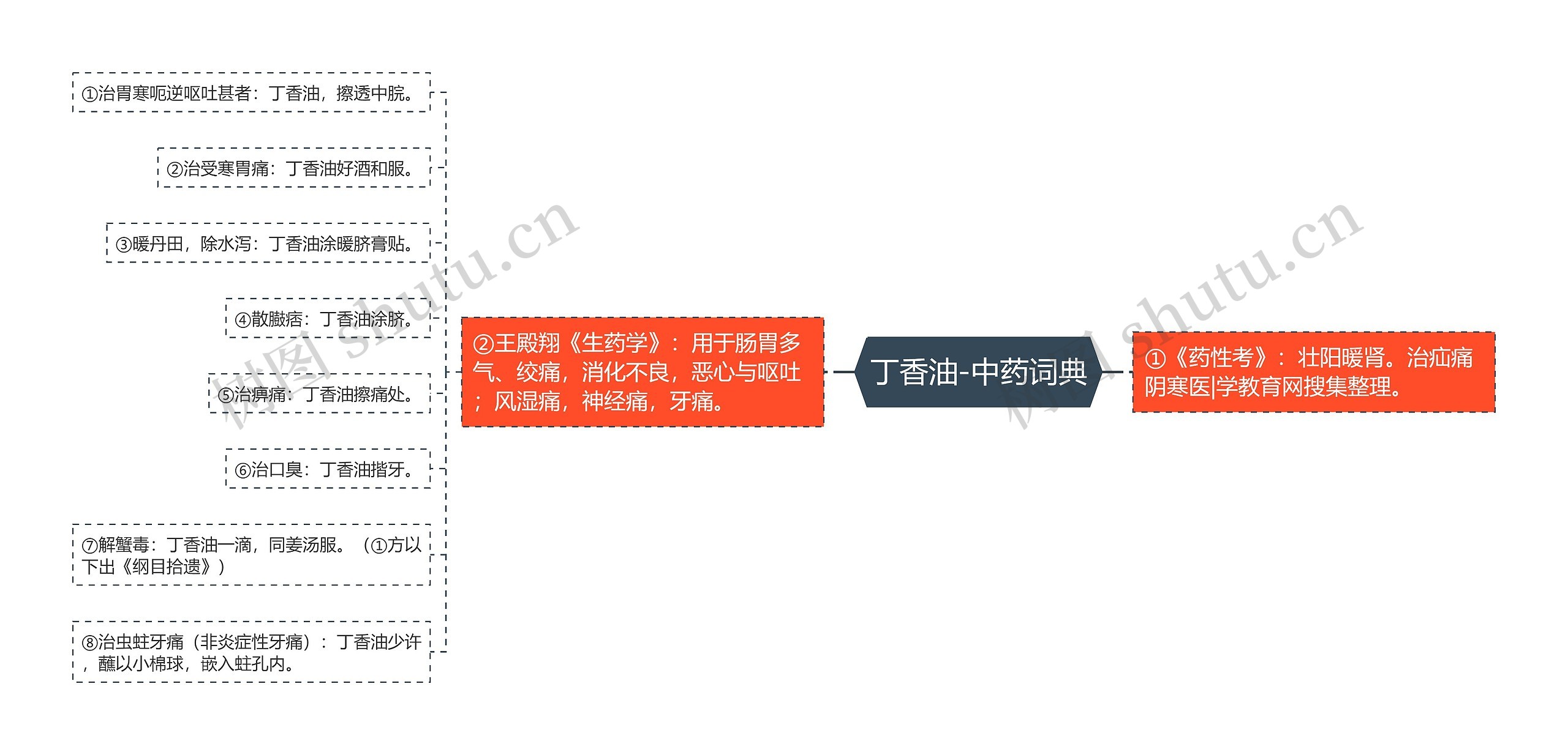 丁香油-中药词典思维导图