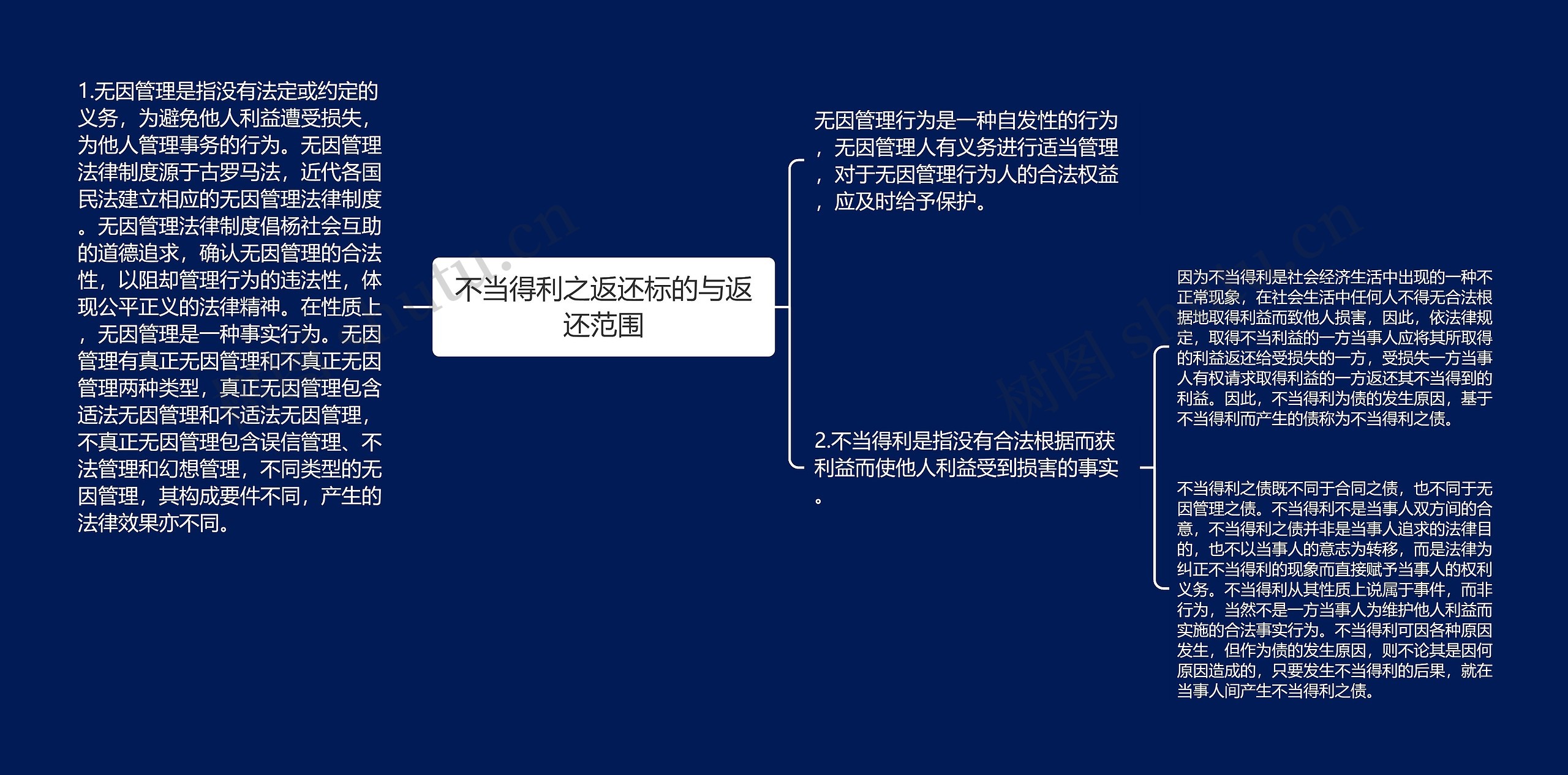 不当得利之返还标的与返还范围思维导图