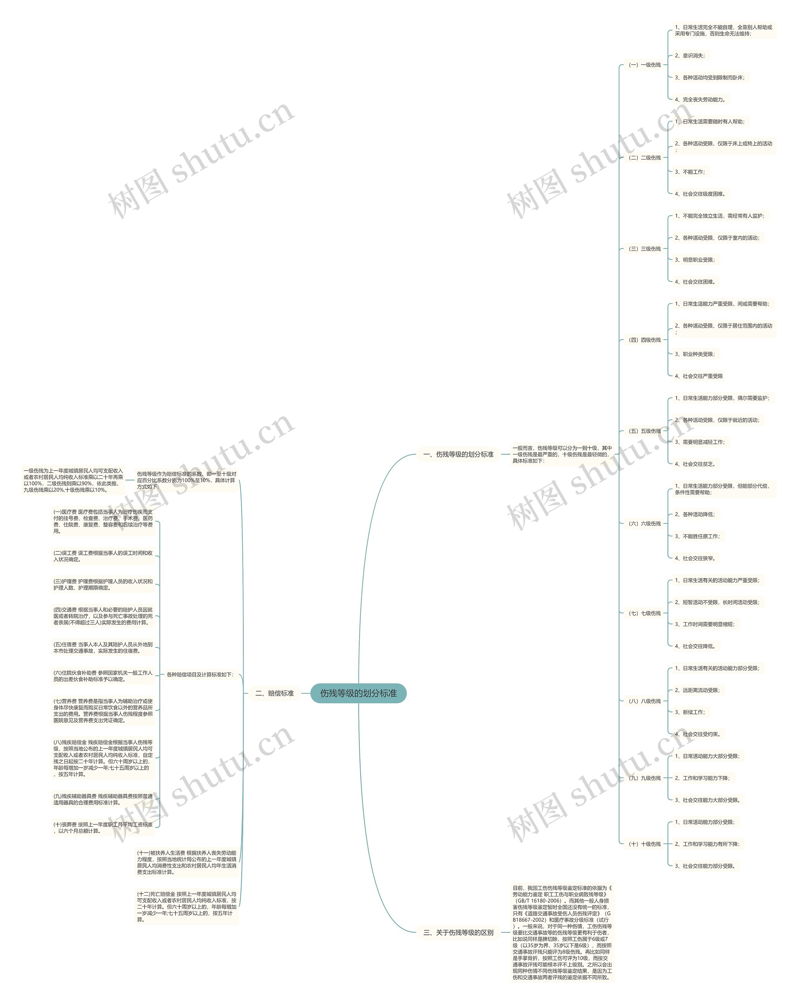 伤残等级的划分标准思维导图