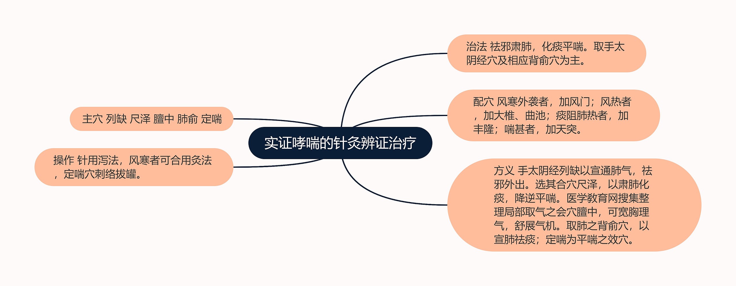 实证哮喘的针灸辨证治疗思维导图