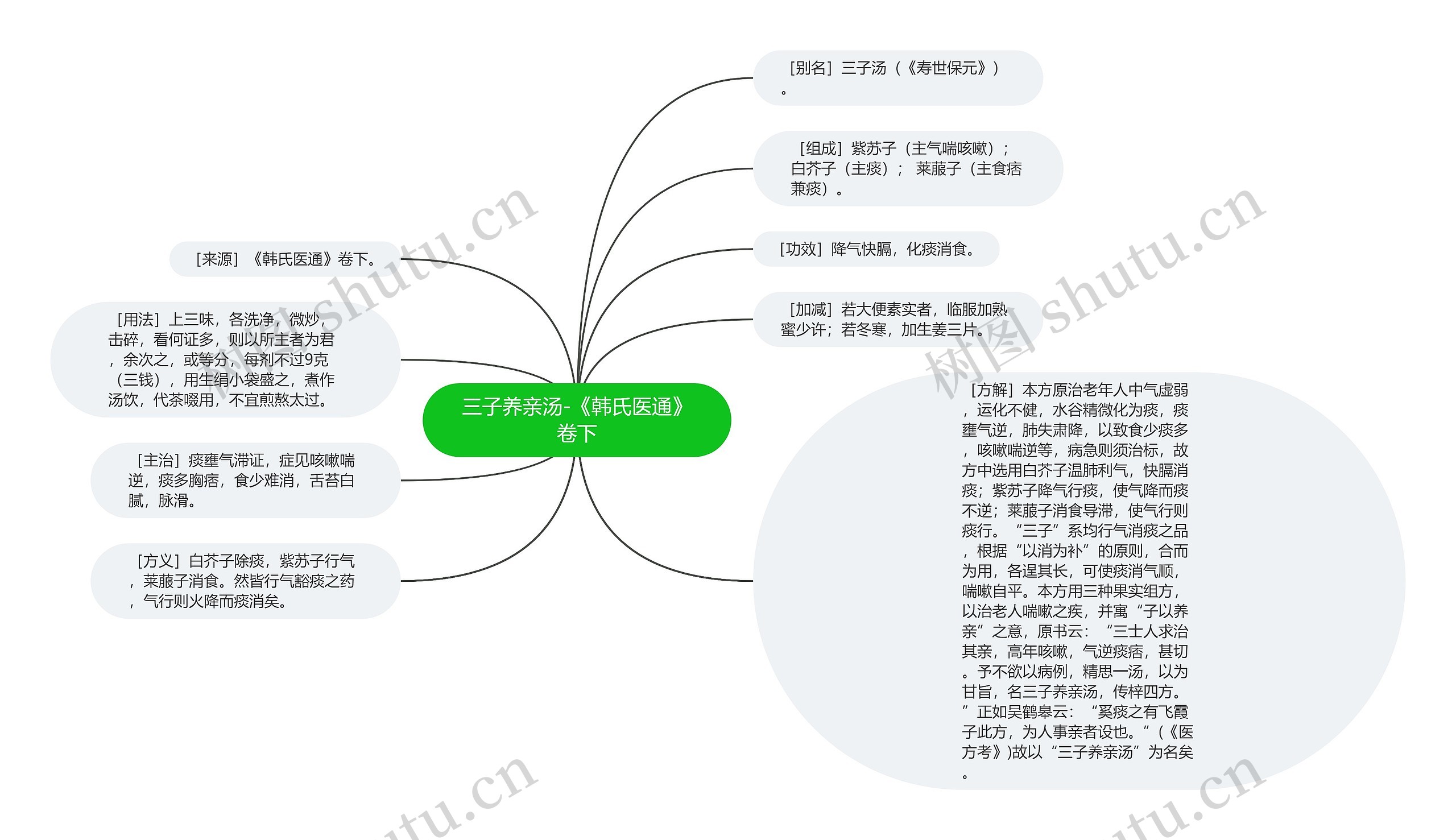 三子养亲汤-《韩氏医通》卷下