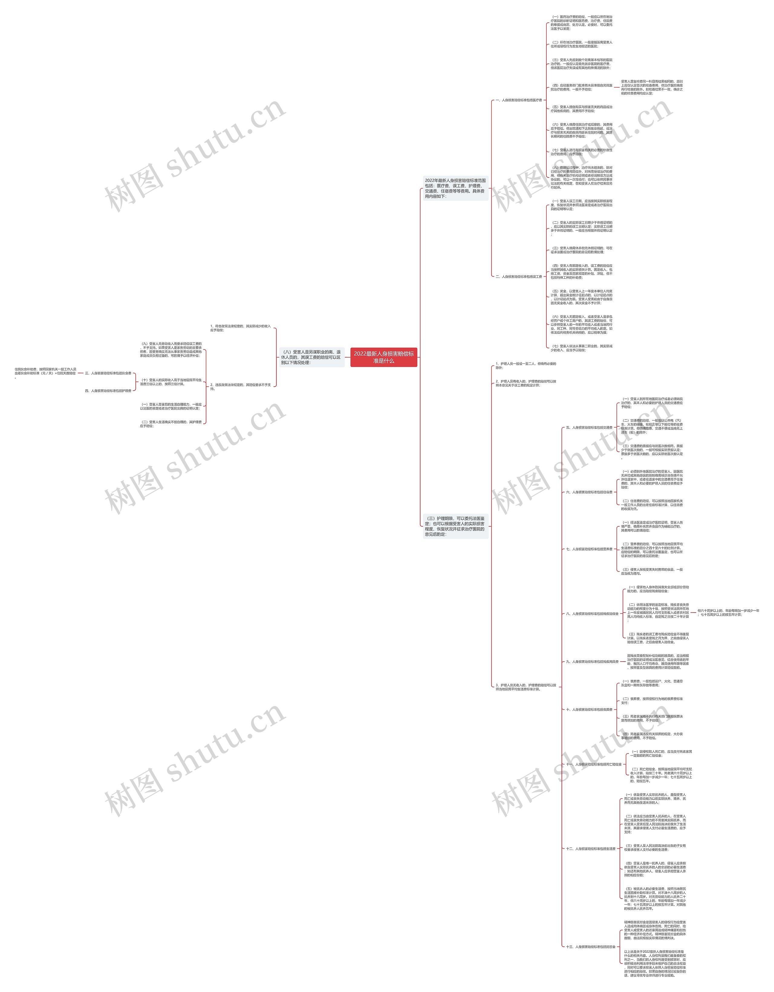 2022最新人身损害赔偿标准是什么思维导图