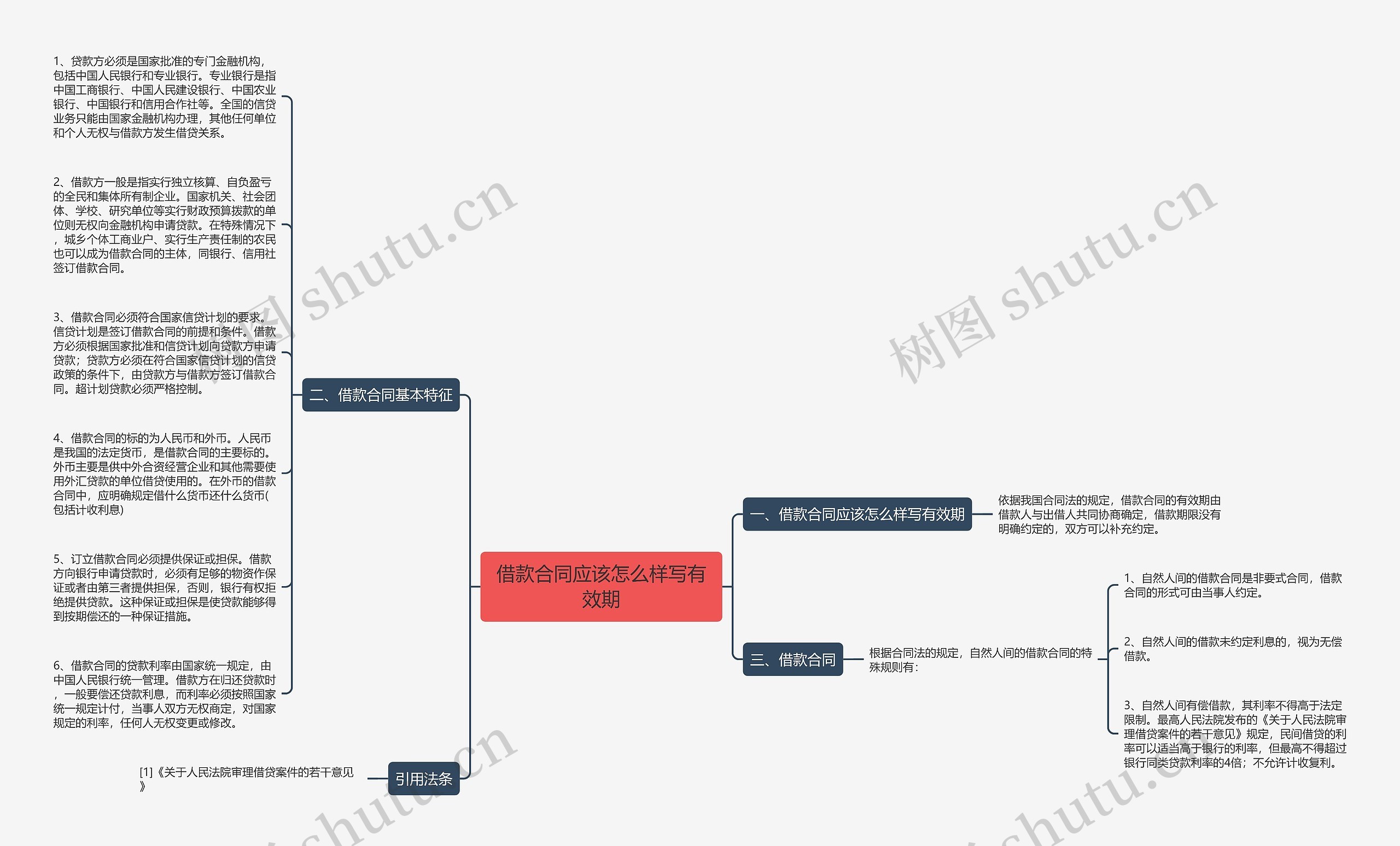 借款合同应该怎么样写有效期思维导图