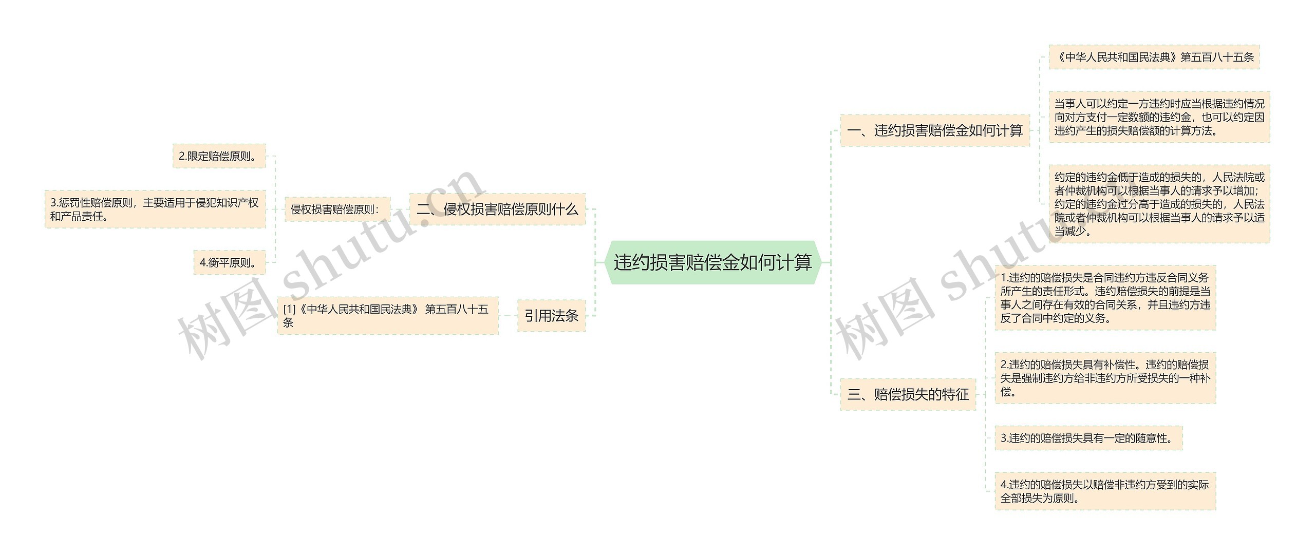 违约损害赔偿金如何计算思维导图